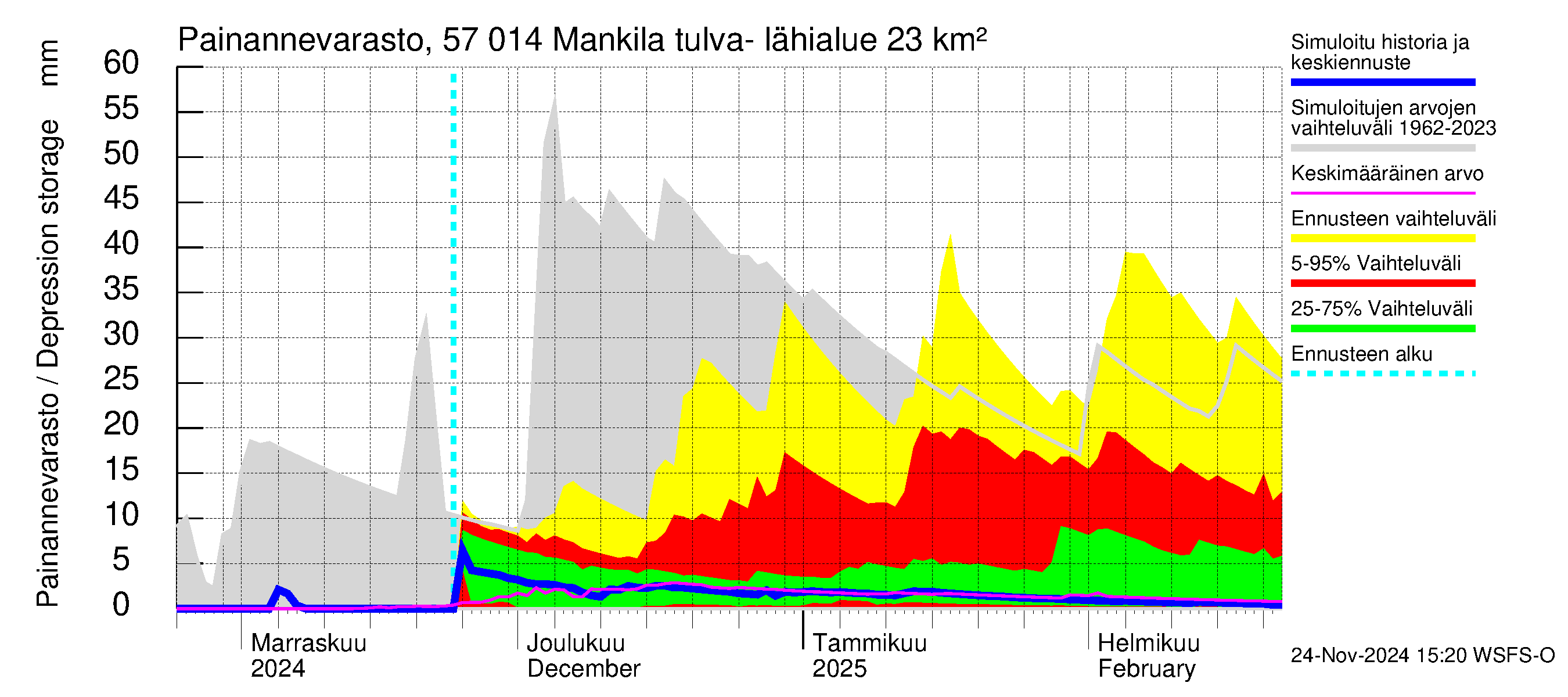 Siikajoen vesistöalue - Mankilan tulva-alue: Painannevarasto