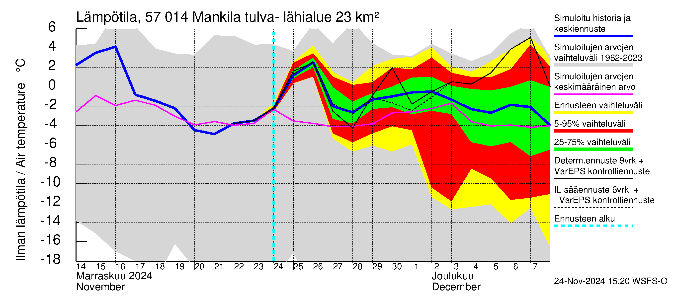 Siikajoen vesistöalue - Mankilan tulva-alue: Ilman lämpötila