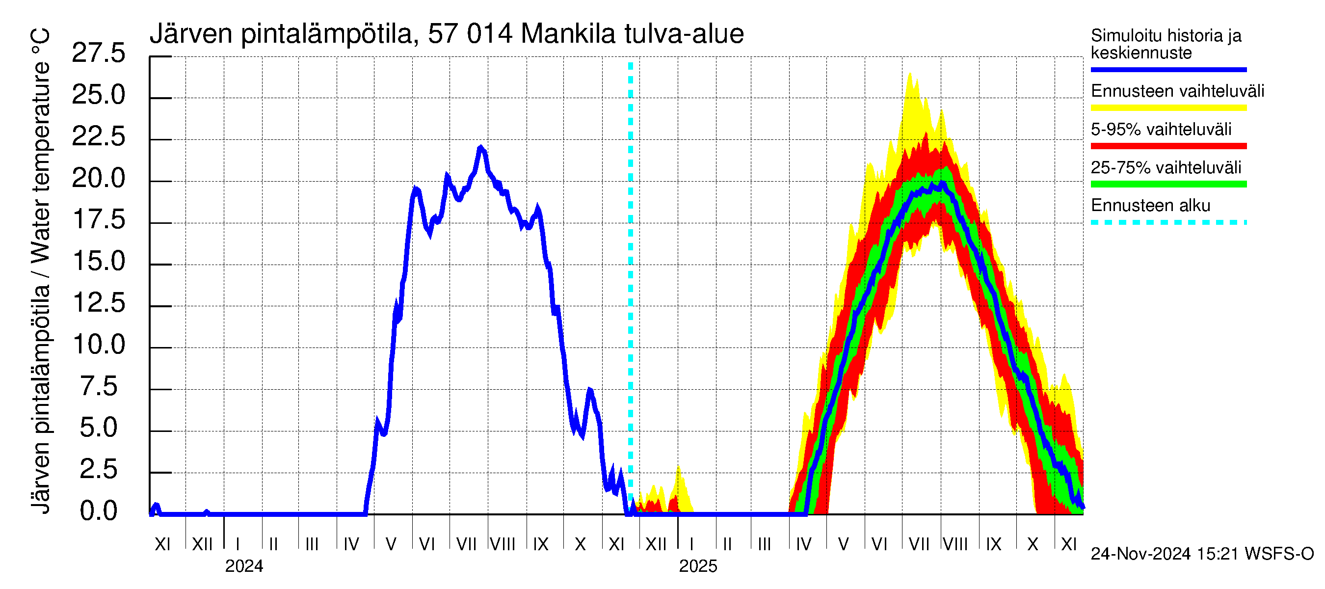 Siikajoen vesistöalue - Mankilan tulva-alue: Järven pintalämpötila