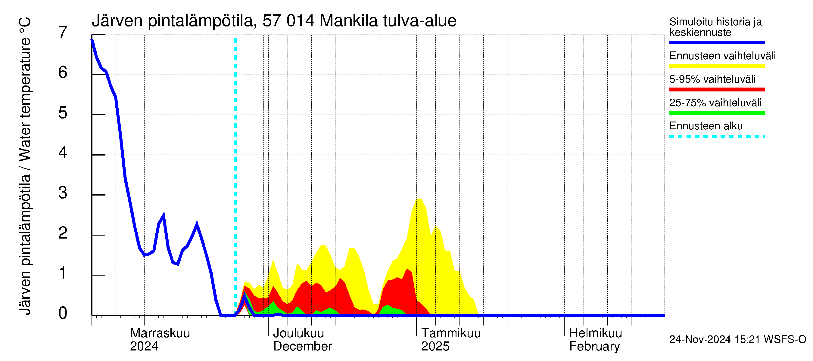 Siikajoen vesistöalue - Mankilan tulva-alue: Järven pintalämpötila