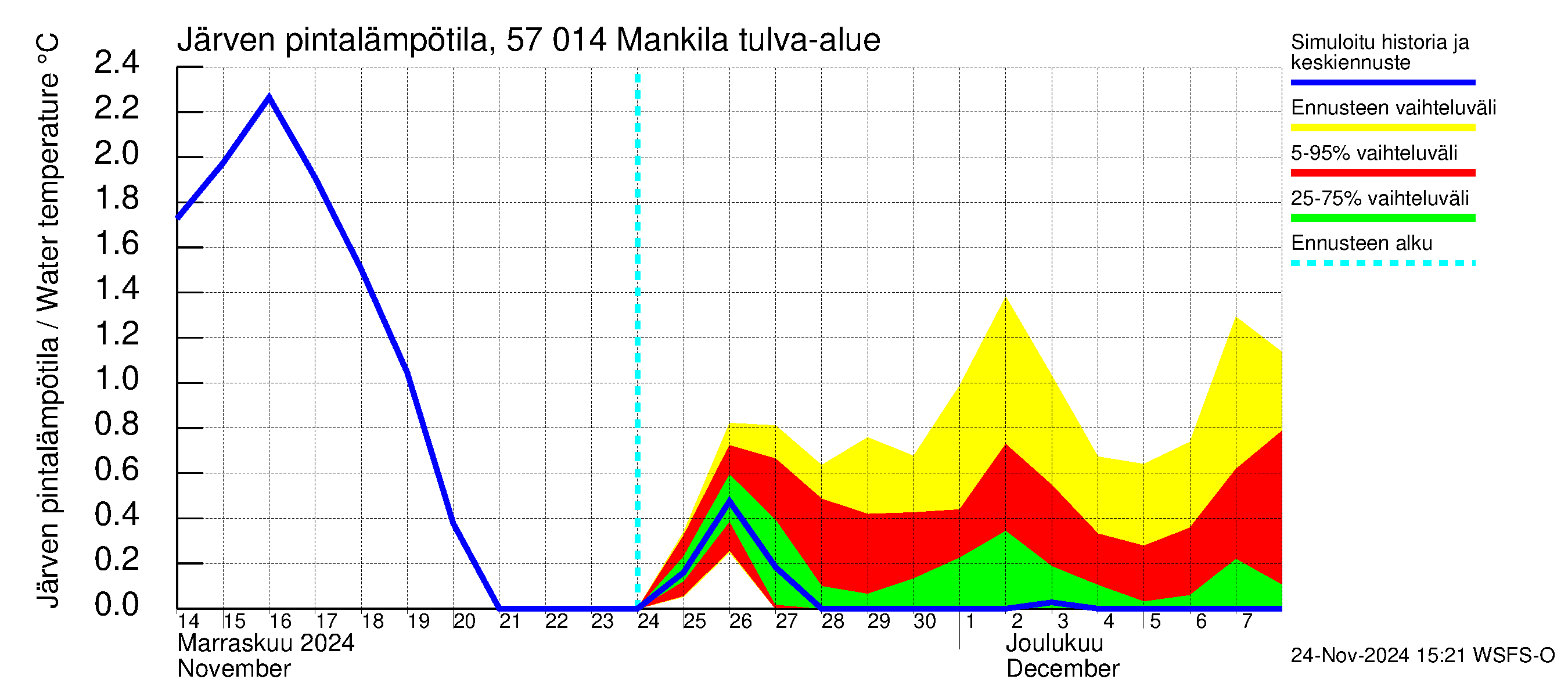 Siikajoen vesistöalue - Mankilan tulva-alue: Järven pintalämpötila