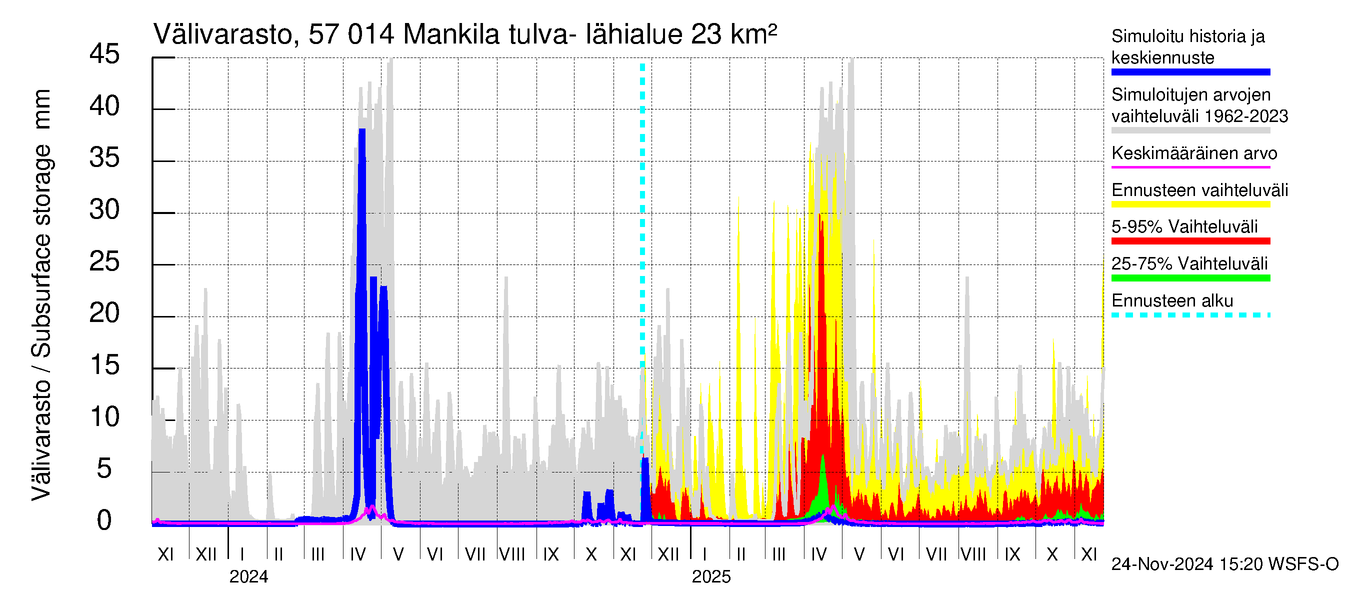 Siikajoen vesistöalue - Mankilan tulva-alue: Välivarasto