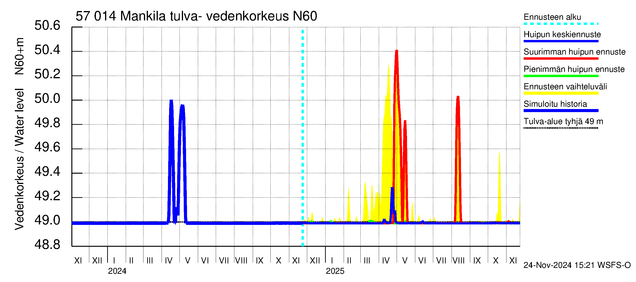 Siikajoen vesistöalue - Mankilan tulva-alue: Vedenkorkeus - huippujen keski- ja ääriennusteet