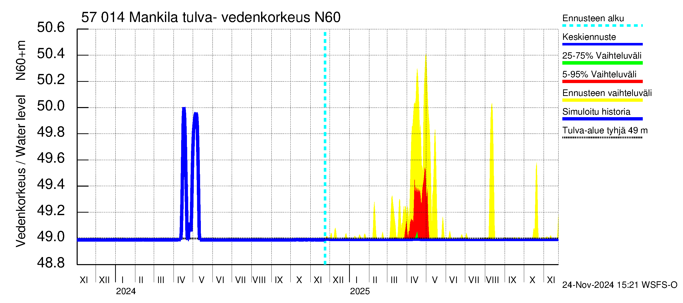 Siikajoen vesistöalue - Mankilan tulva-alue: Vedenkorkeus - jakaumaennuste