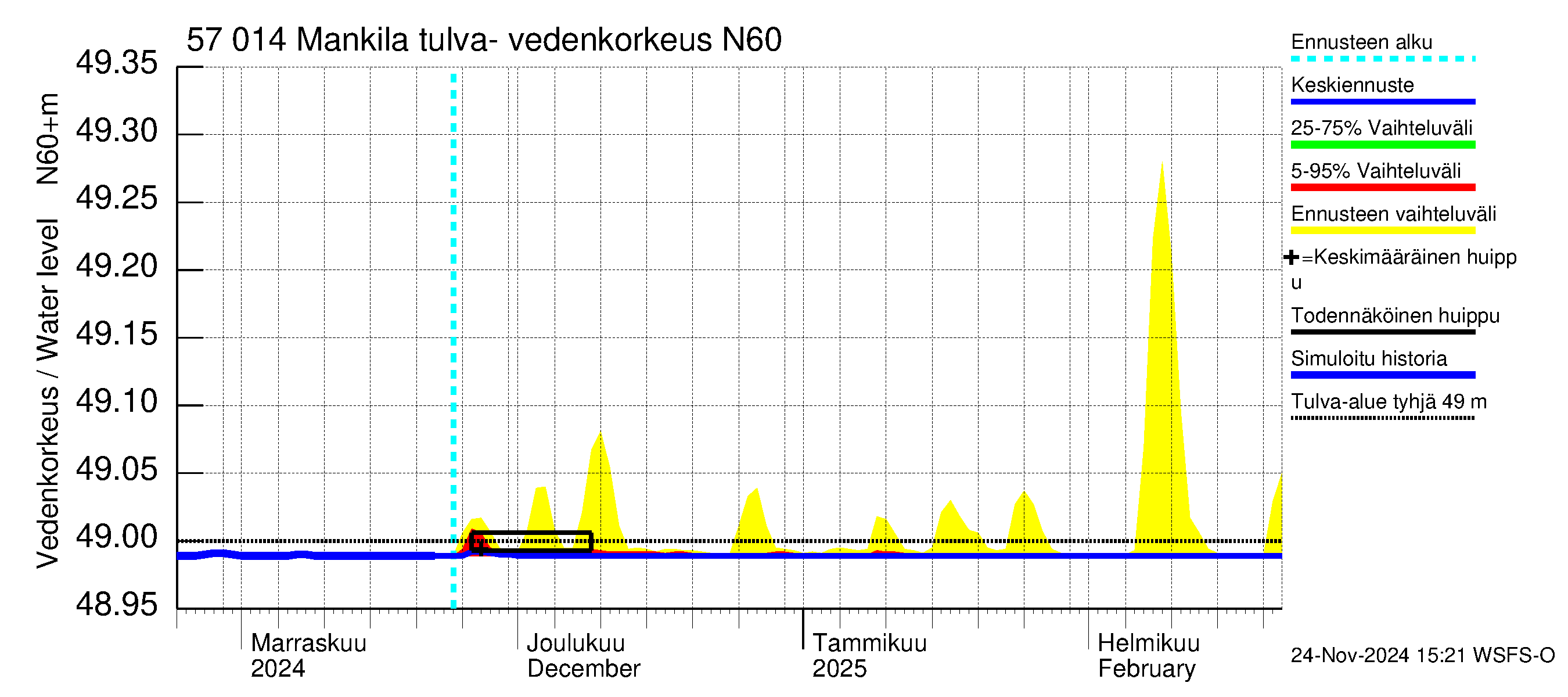 Siikajoen vesistöalue - Mankilan tulva-alue: Vedenkorkeus - jakaumaennuste