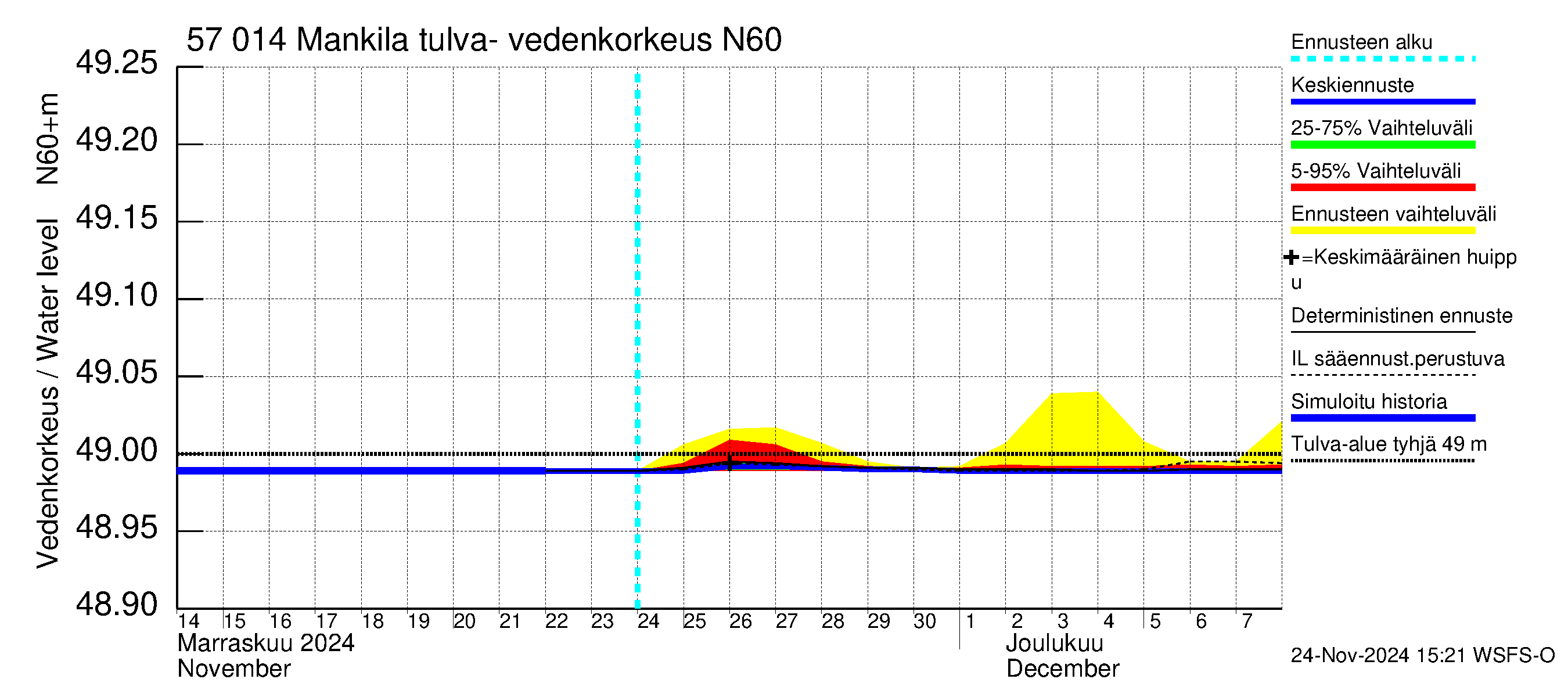 Siikajoen vesistöalue - Mankilan tulva-alue: Vedenkorkeus - jakaumaennuste