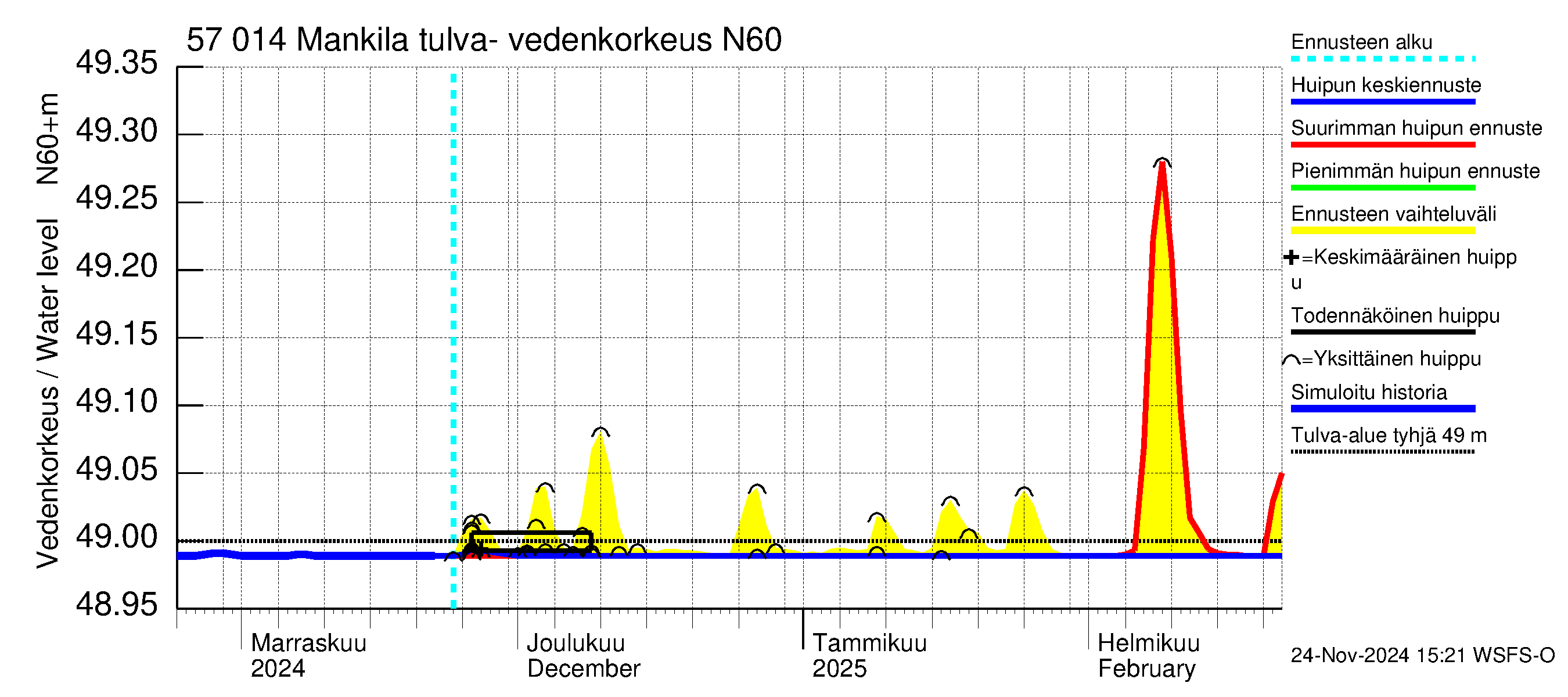 Siikajoen vesistöalue - Mankilan tulva-alue: Vedenkorkeus - huippujen keski- ja ääriennusteet