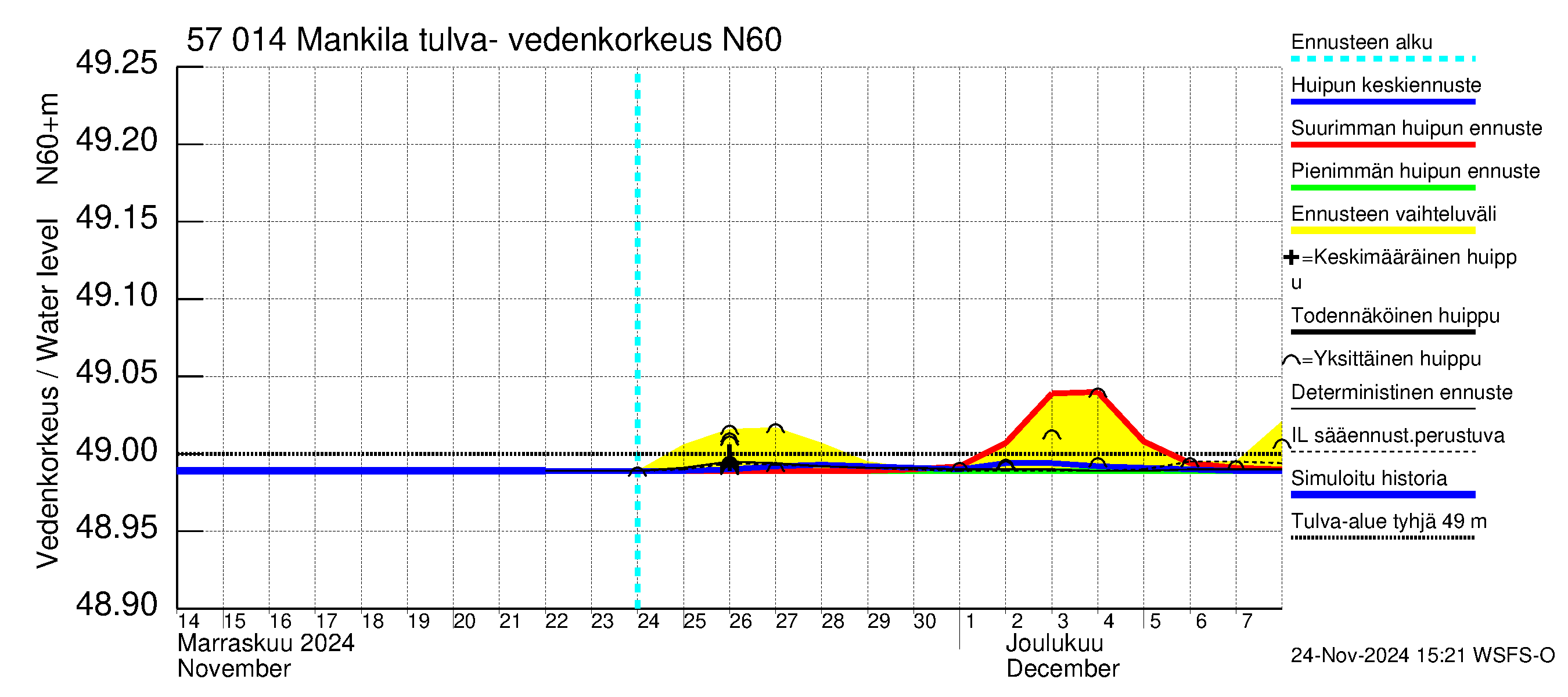 Siikajoen vesistöalue - Mankilan tulva-alue: Vedenkorkeus - huippujen keski- ja ääriennusteet