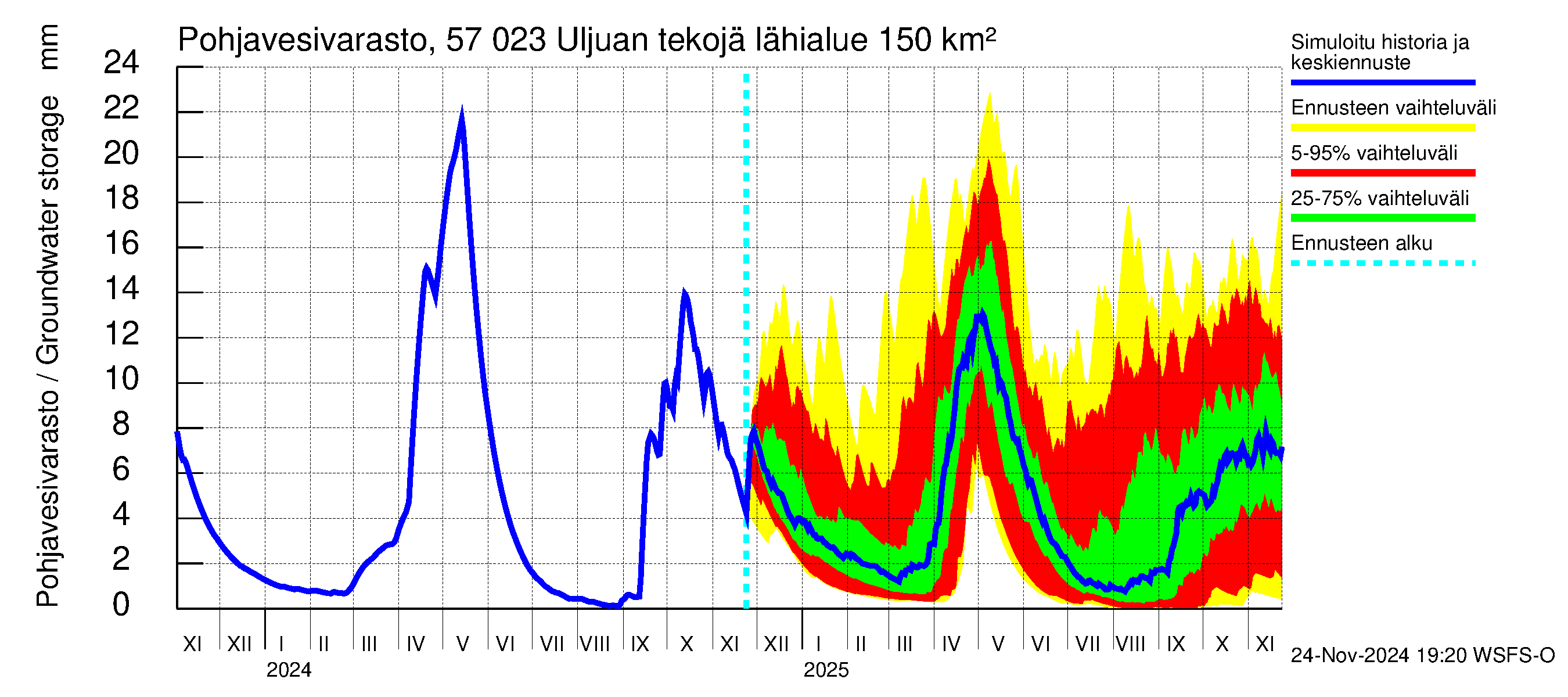 Siikajoen vesistöalue - Uljuan tekojärvi: Pohjavesivarasto