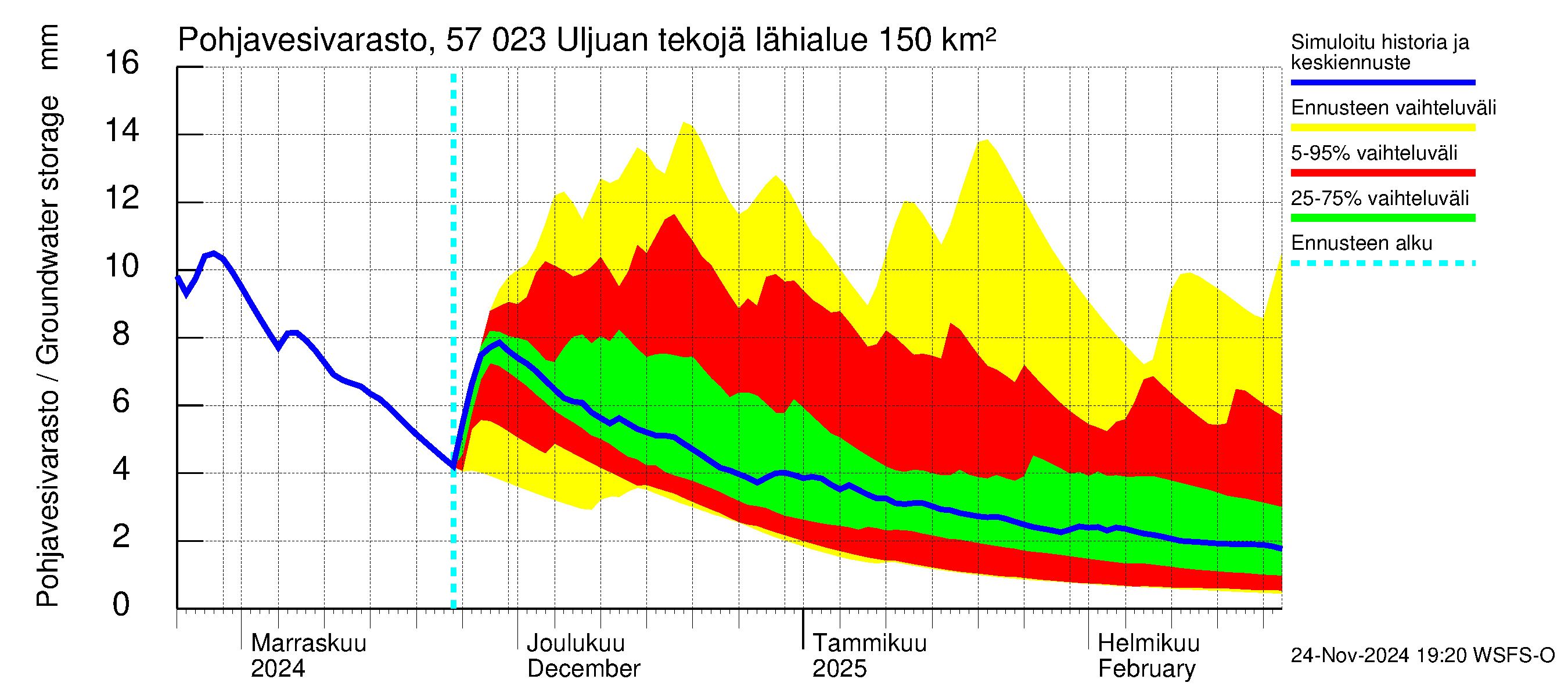 Siikajoen vesistöalue - Uljuan tekojärvi: Pohjavesivarasto