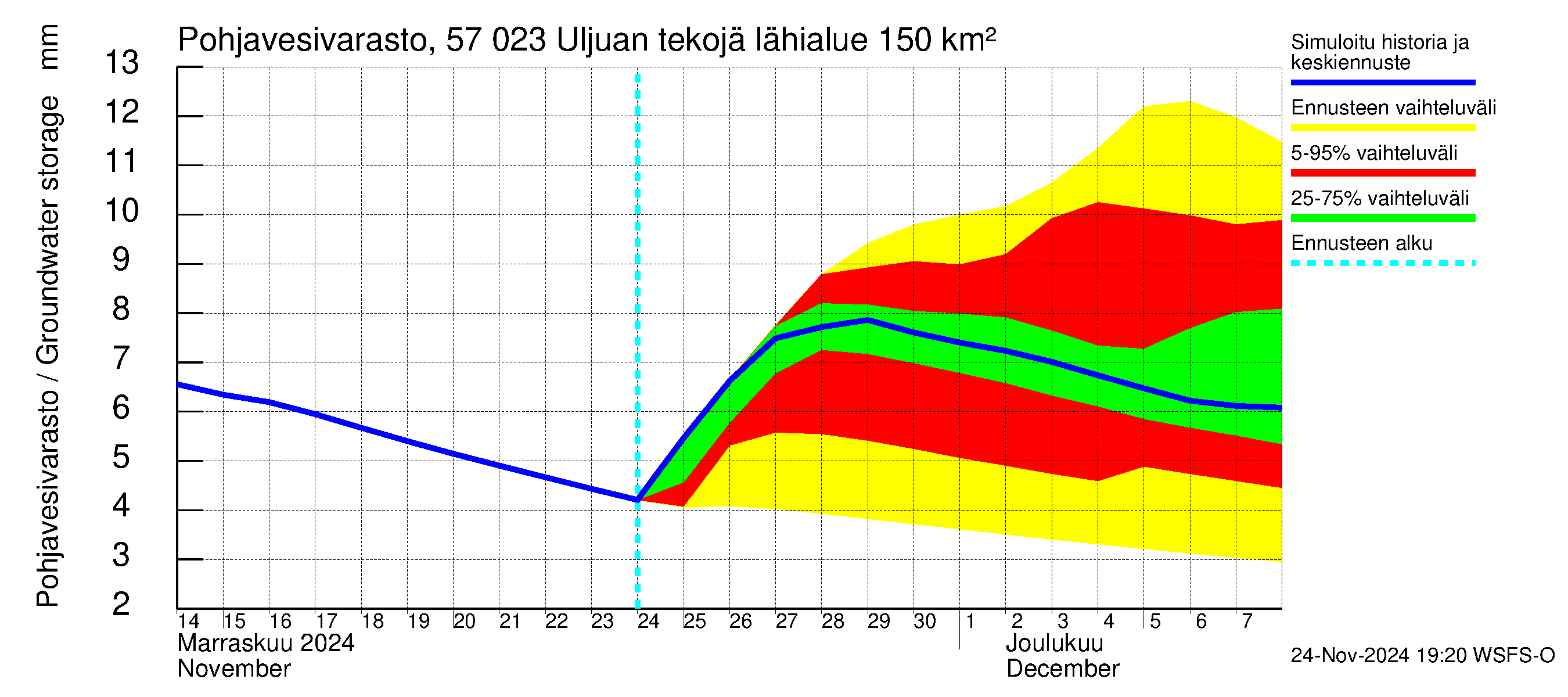 Siikajoen vesistöalue - Uljuan tekojärvi: Pohjavesivarasto