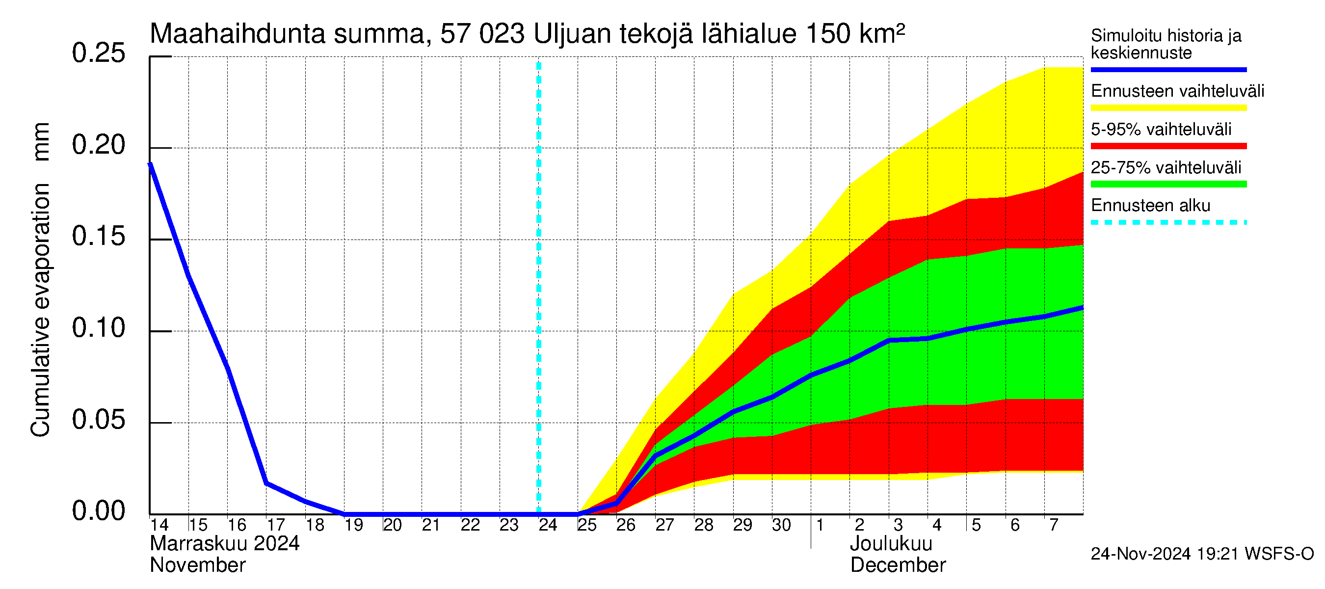 Siikajoen vesistöalue - Uljuan tekojärvi: Haihdunta maa-alueelta - summa