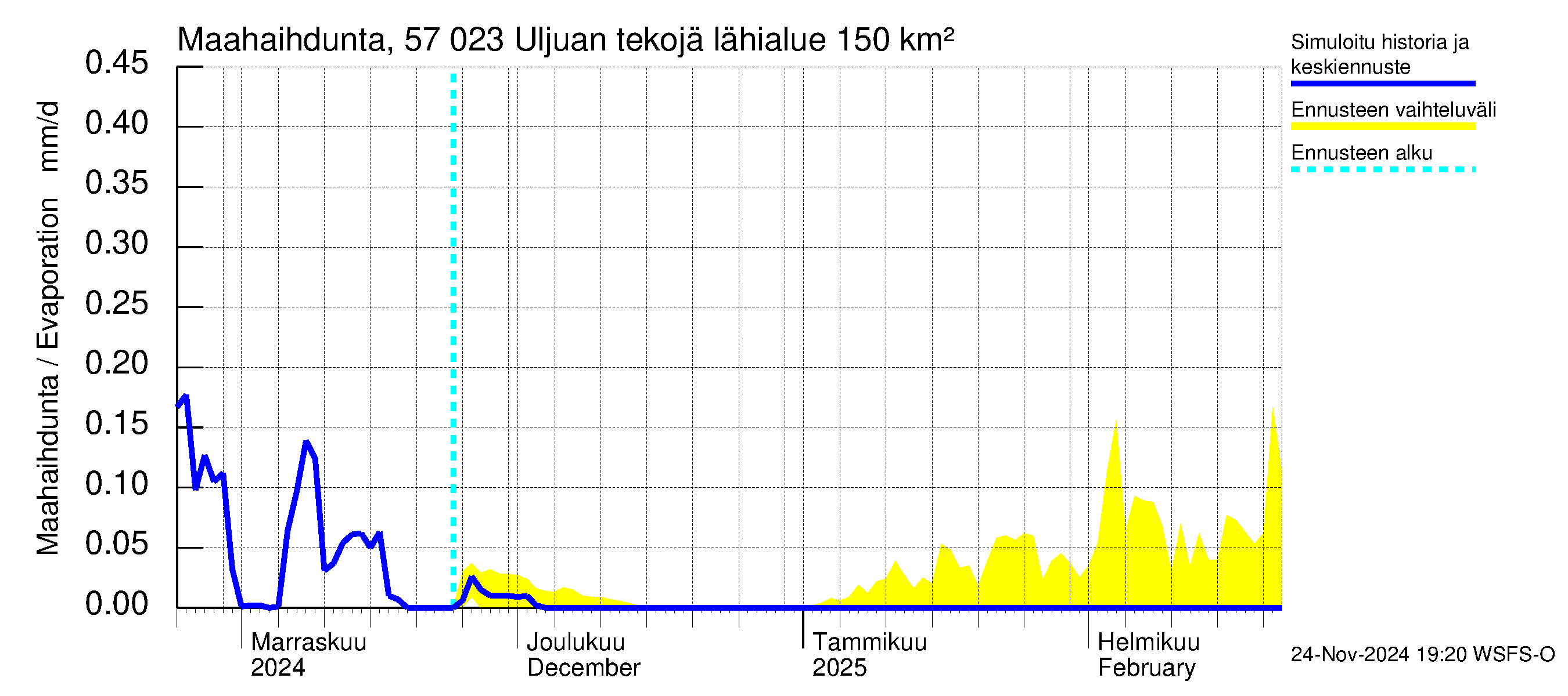 Siikajoen vesistöalue - Uljuan tekojärvi: Haihdunta maa-alueelta