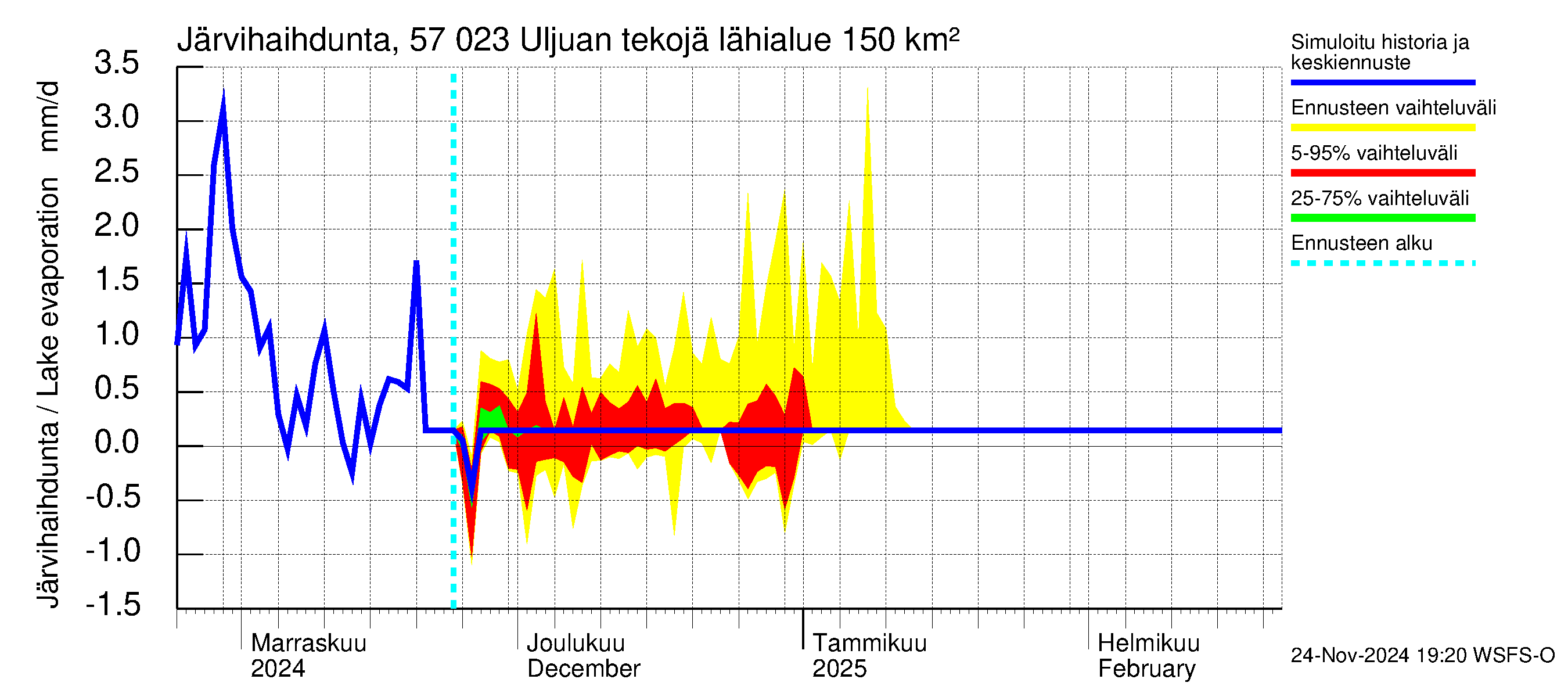 Siikajoen vesistöalue - Uljuan tekojärvi: Järvihaihdunta