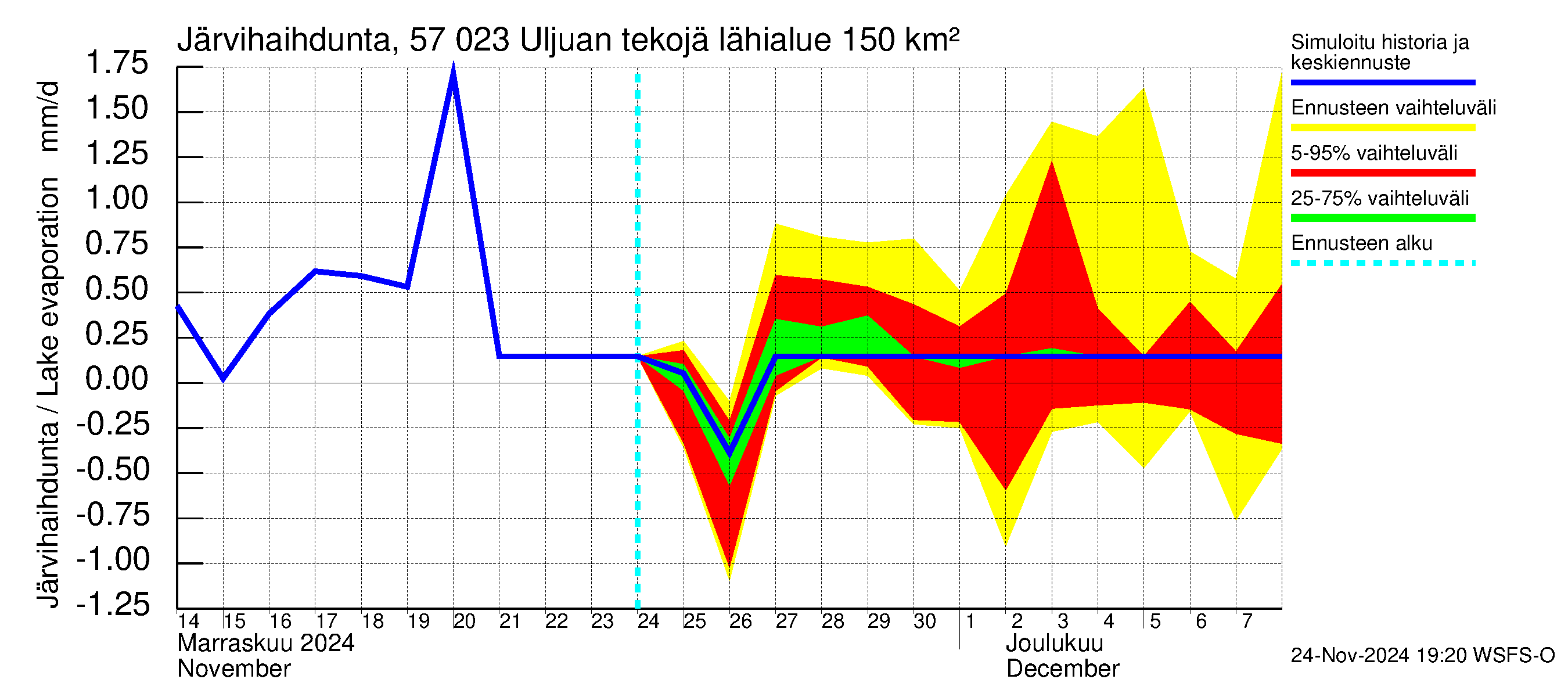 Siikajoen vesistöalue - Uljuan tekojärvi: Järvihaihdunta