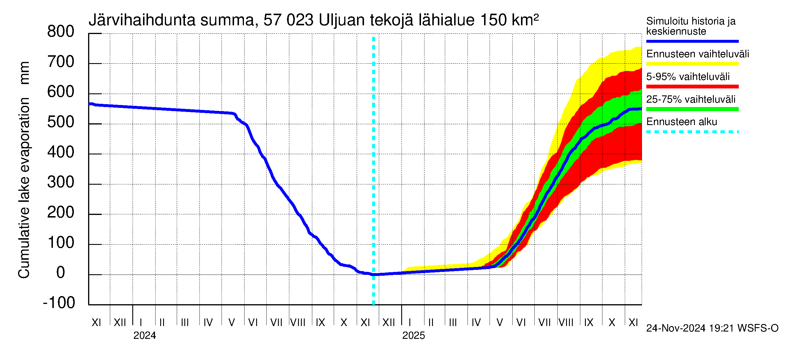 Siikajoen vesistöalue - Uljuan tekojärvi: Järvihaihdunta - summa