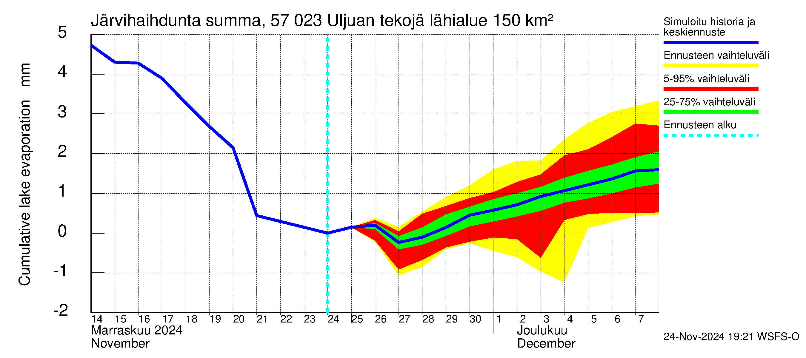 Siikajoen vesistöalue - Uljuan tekojärvi: Järvihaihdunta - summa