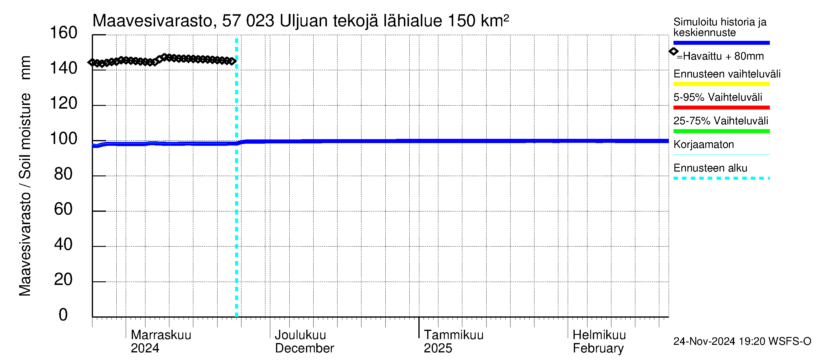 Siikajoen vesistöalue - Uljuan tekojärvi: Maavesivarasto