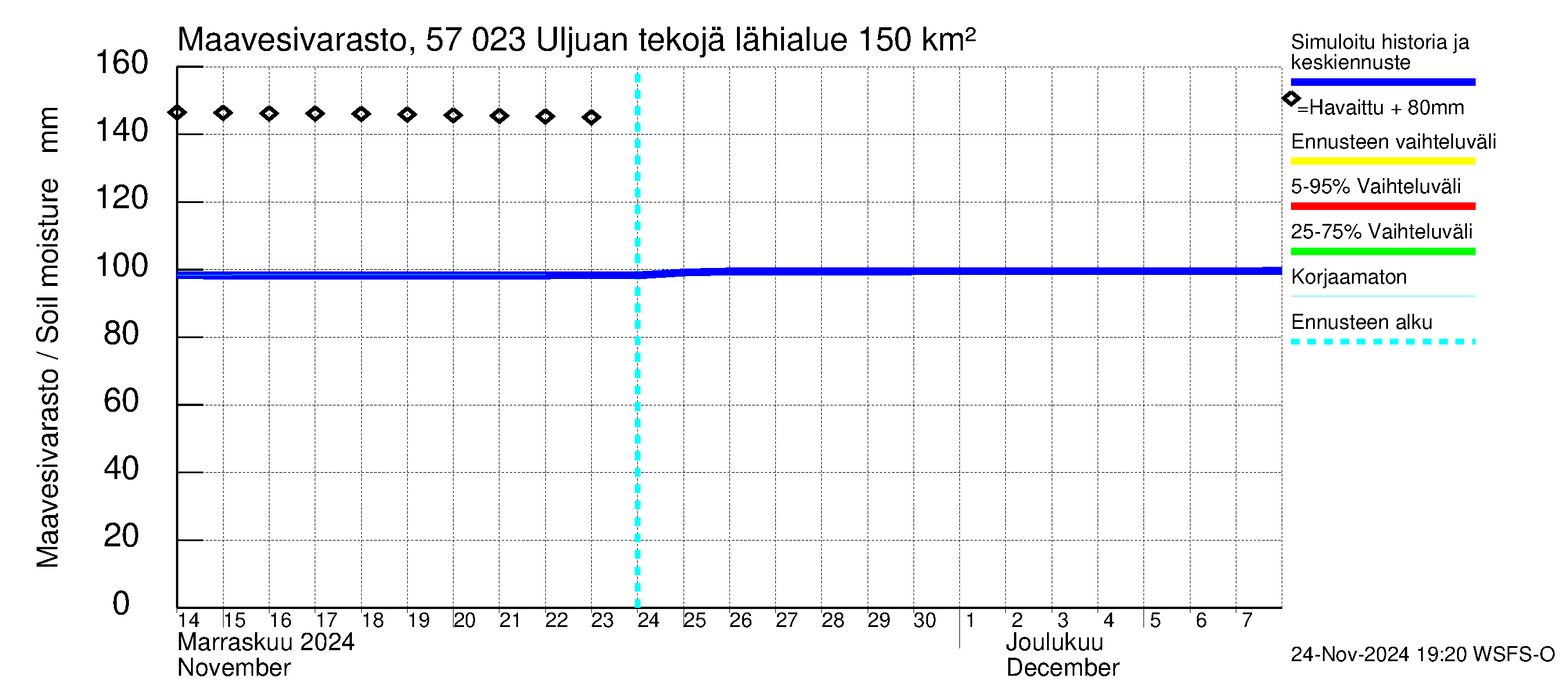 Siikajoen vesistöalue - Uljuan tekojärvi: Maavesivarasto