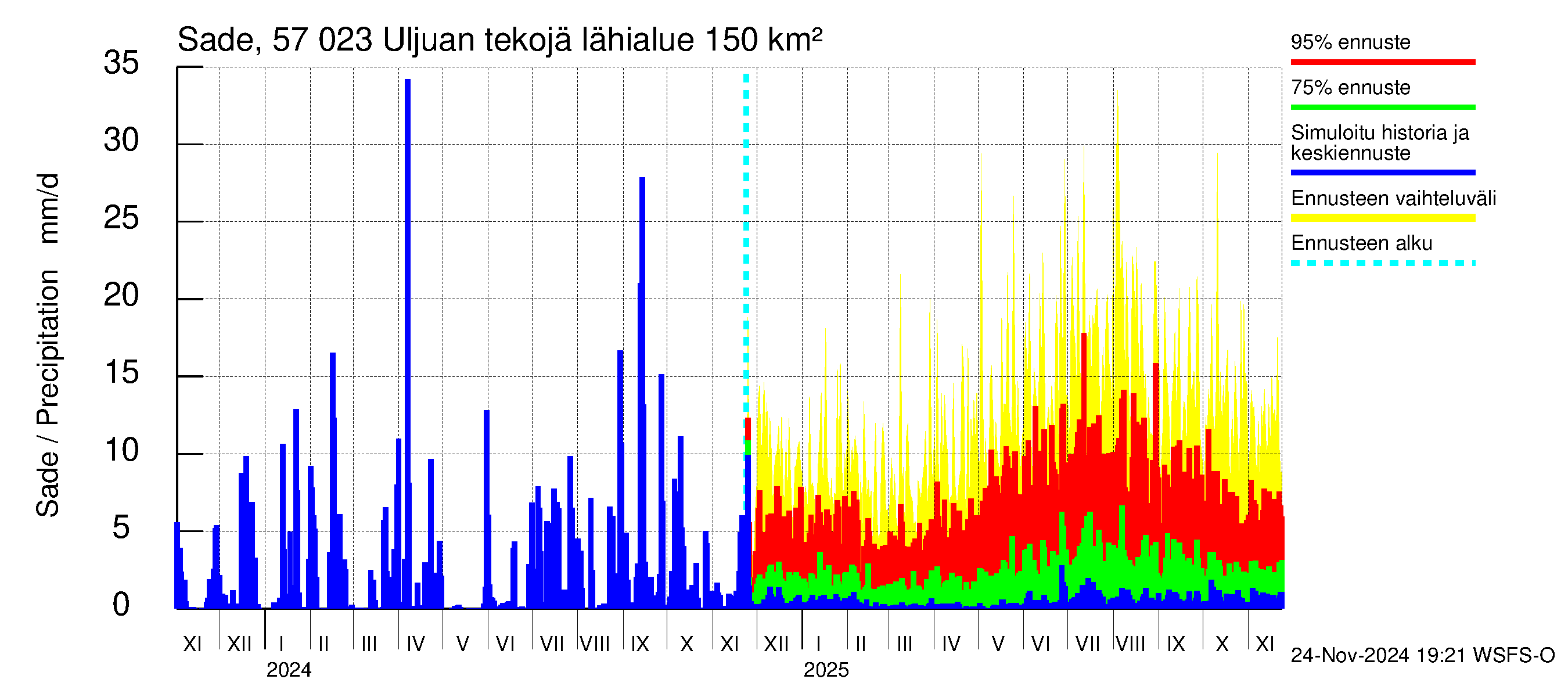 Siikajoen vesistöalue - Uljuan tekojärvi: Sade