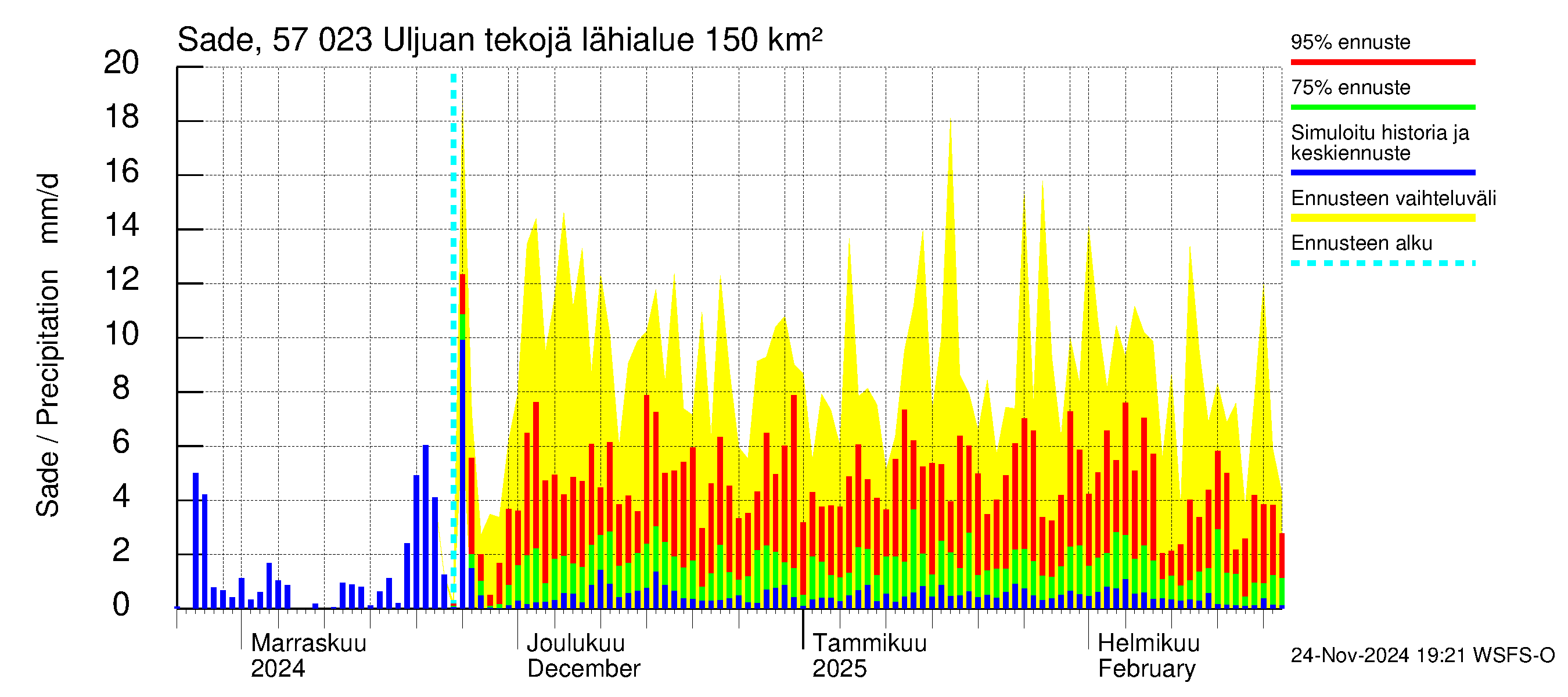 Siikajoen vesistöalue - Uljuan tekojärvi: Sade