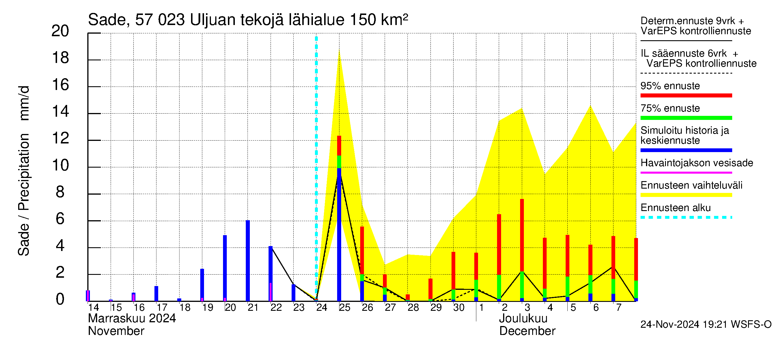 Siikajoen vesistöalue - Uljuan tekojärvi: Sade