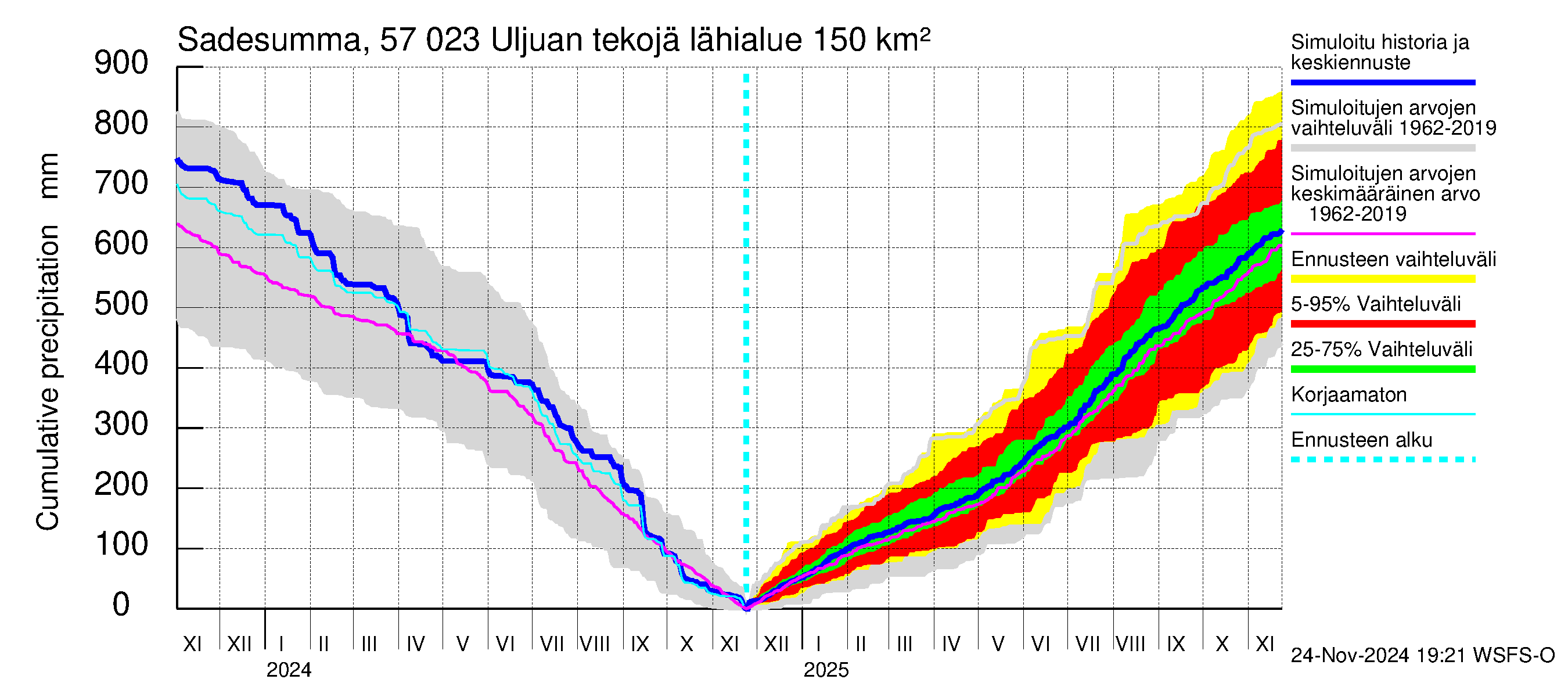 Siikajoen vesistöalue - Uljuan tekojärvi: Sade - summa