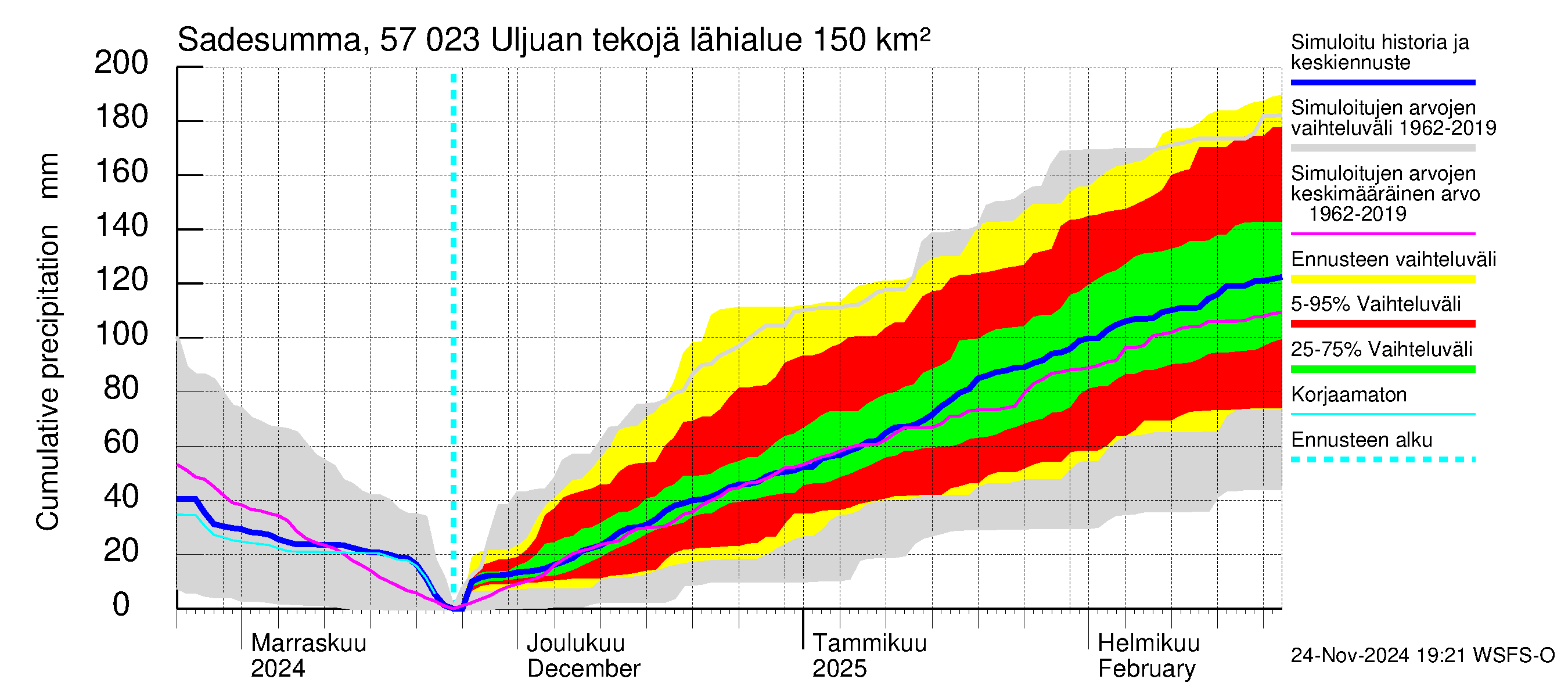 Siikajoen vesistöalue - Uljuan tekojärvi: Sade - summa