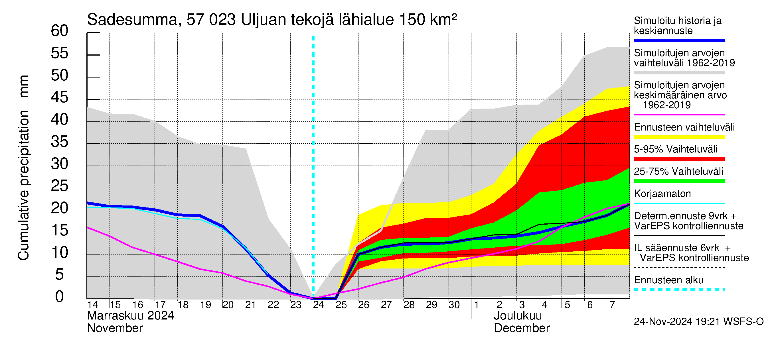 Siikajoen vesistöalue - Uljuan tekojärvi: Sade - summa