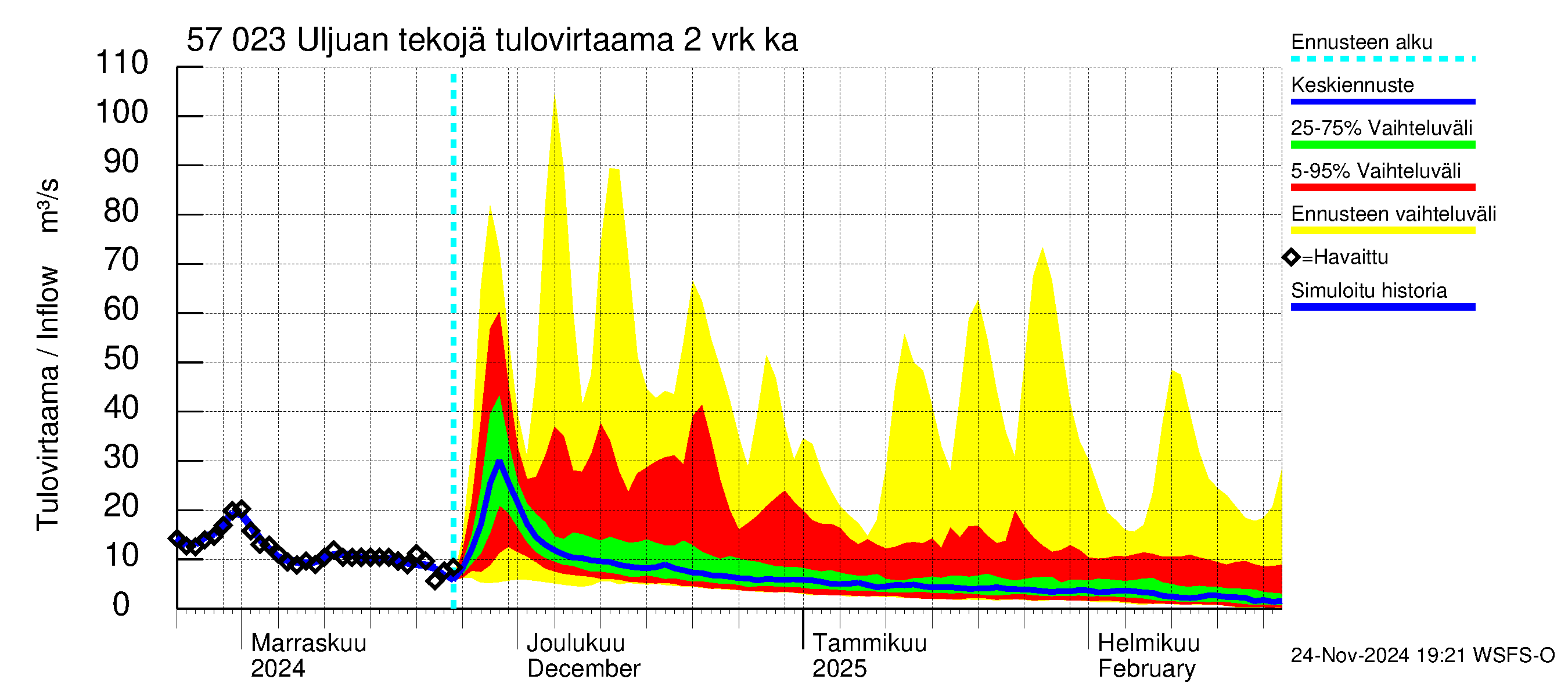 Siikajoen vesistöalue - Uljuan tekojärvi: Tulovirtaama (usean vuorokauden liukuva keskiarvo) - jakaumaennuste