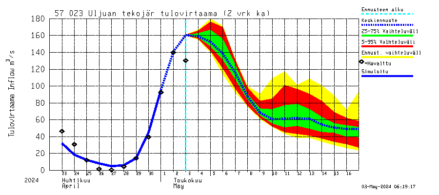 Siikajoen vesistöalue - Uljuan tekojärvi: Tulovirtaama (usean vuorokauden liukuva keskiarvo) - jakaumaennuste