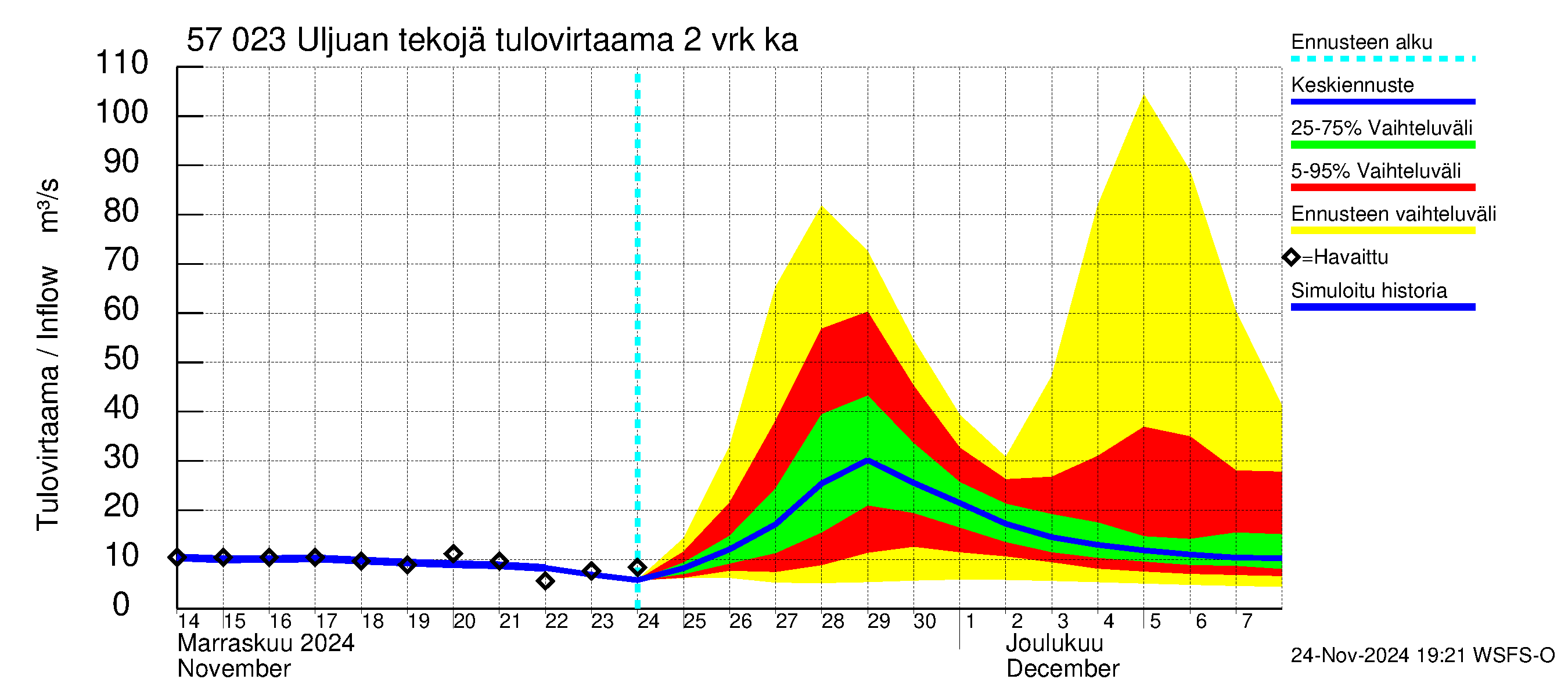 Siikajoen vesistöalue - Uljuan tekojärvi: Tulovirtaama (usean vuorokauden liukuva keskiarvo) - jakaumaennuste