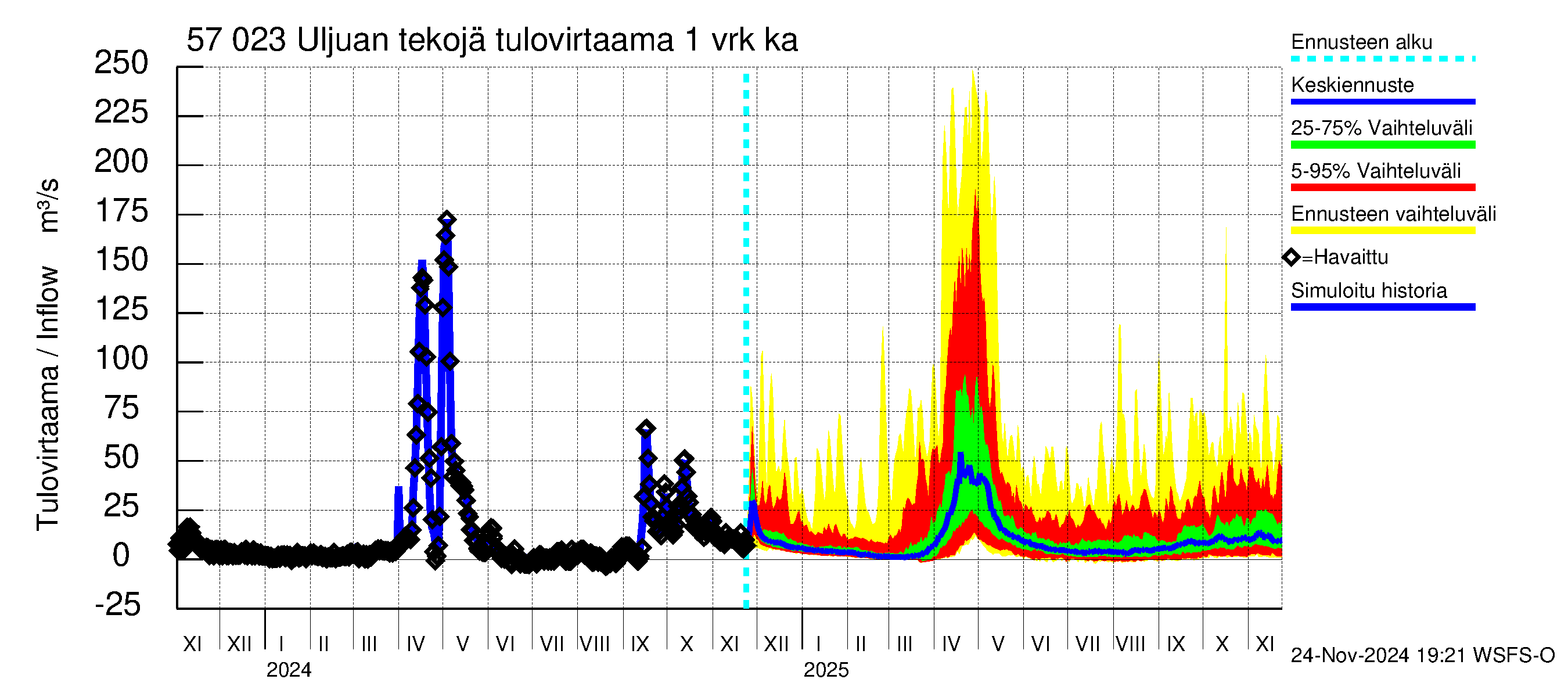 Siikajoen vesistöalue - Uljuan tekojärvi: Tulovirtaama - jakaumaennuste