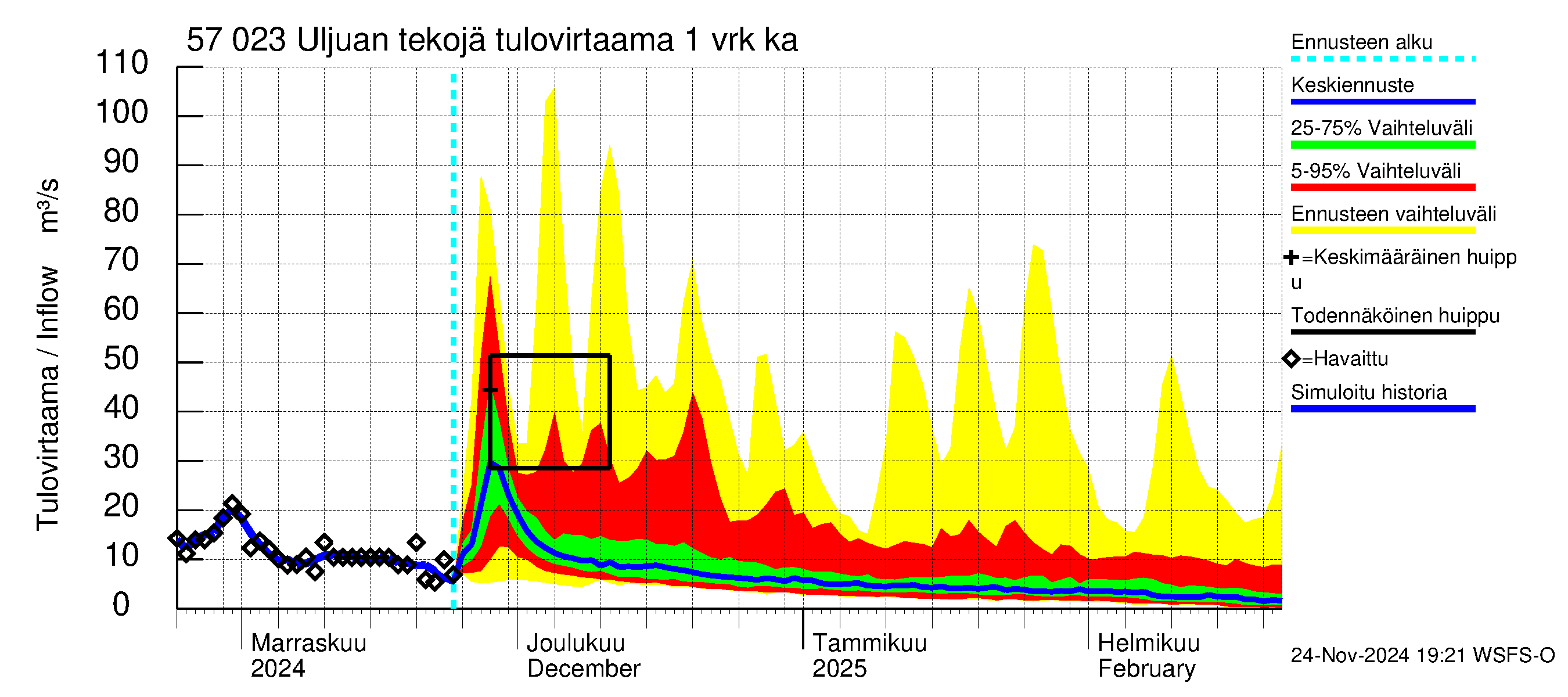 Siikajoen vesistöalue - Uljuan tekojärvi: Tulovirtaama - jakaumaennuste