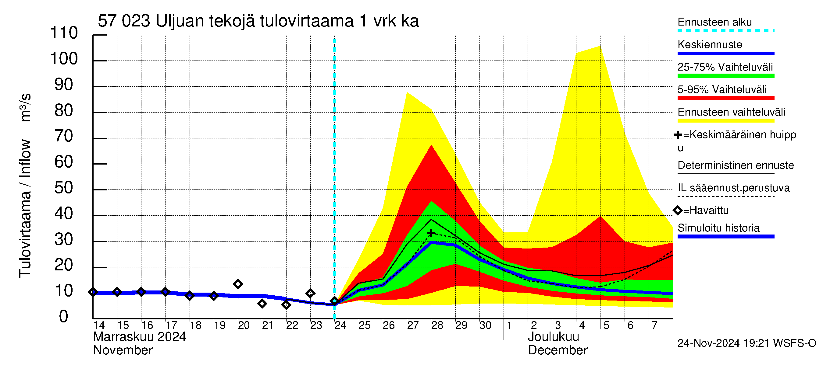 Siikajoen vesistöalue - Uljuan tekojärvi: Tulovirtaama - jakaumaennuste