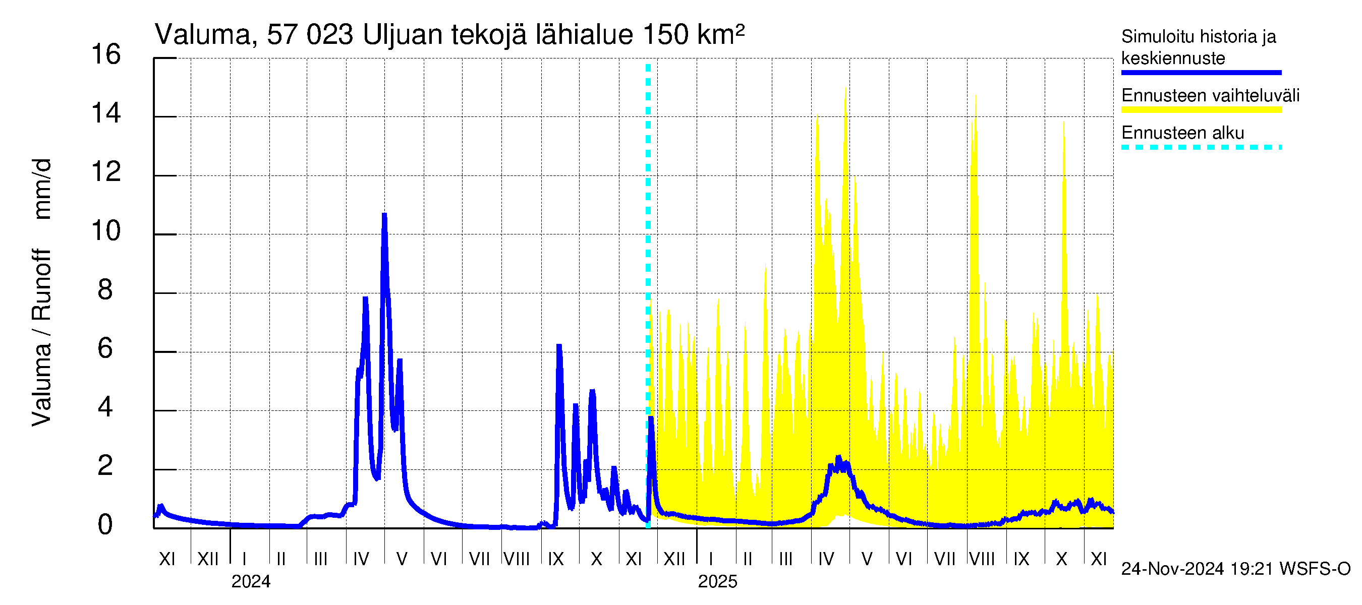 Siikajoen vesistöalue - Uljuan tekojärvi: Valuma