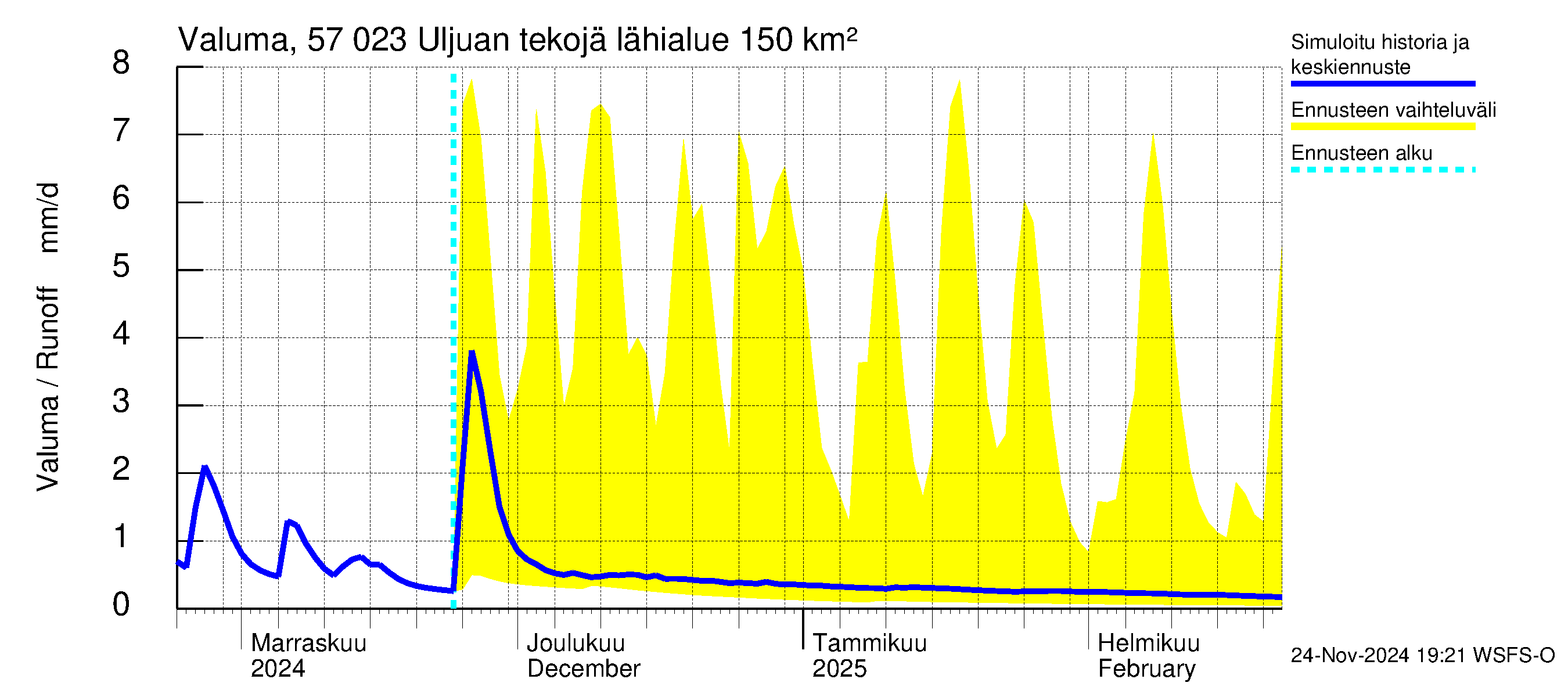 Siikajoen vesistöalue - Uljuan tekojärvi: Valuma