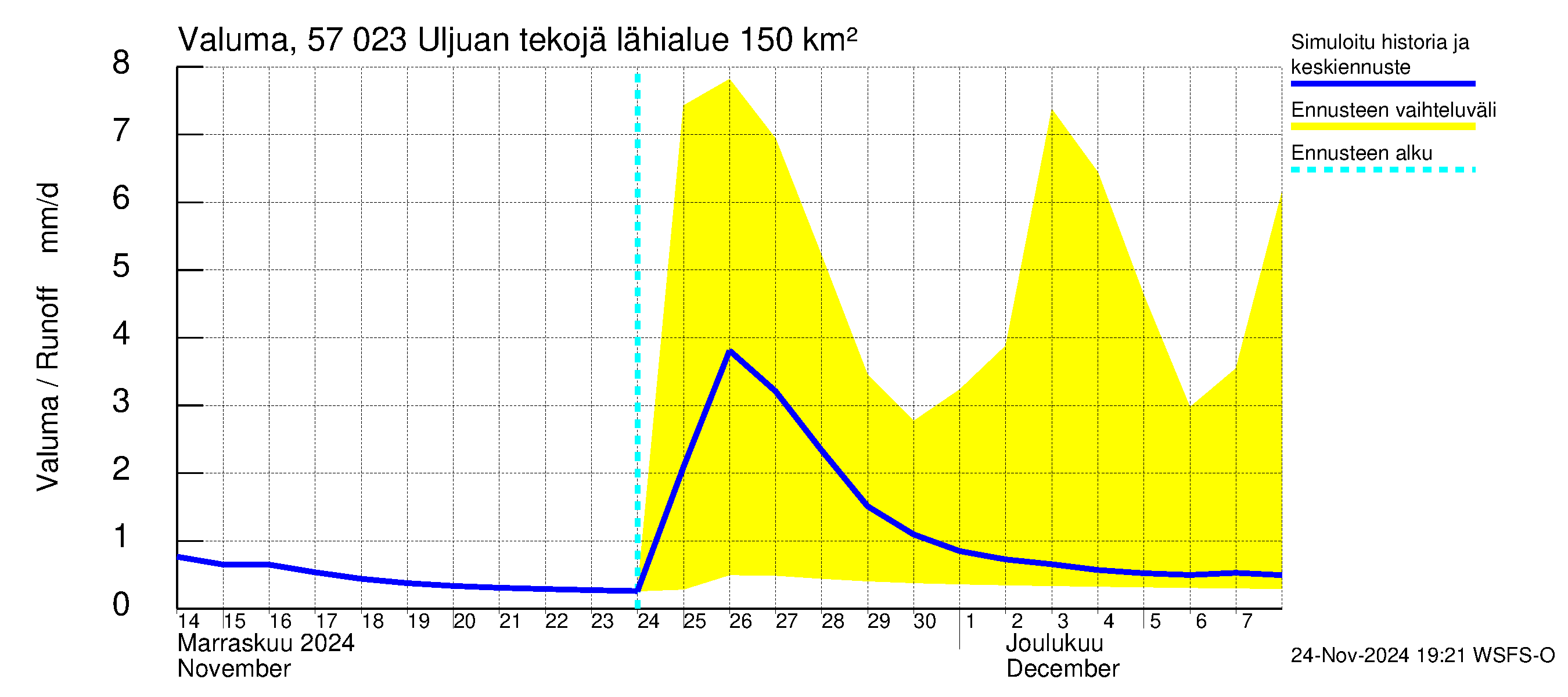 Siikajoen vesistöalue - Uljuan tekojärvi: Valuma