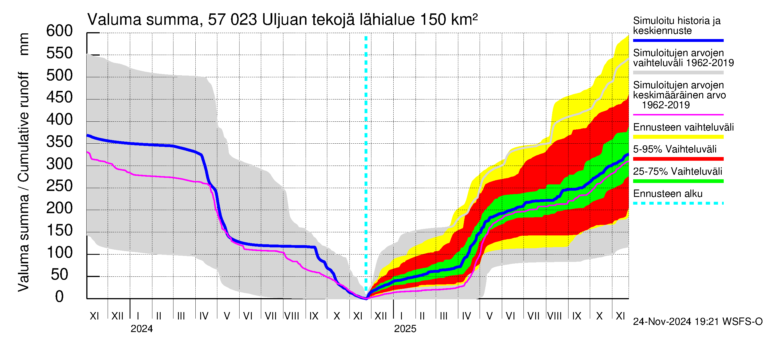 Siikajoen vesistöalue - Uljuan tekojärvi: Valuma - summa