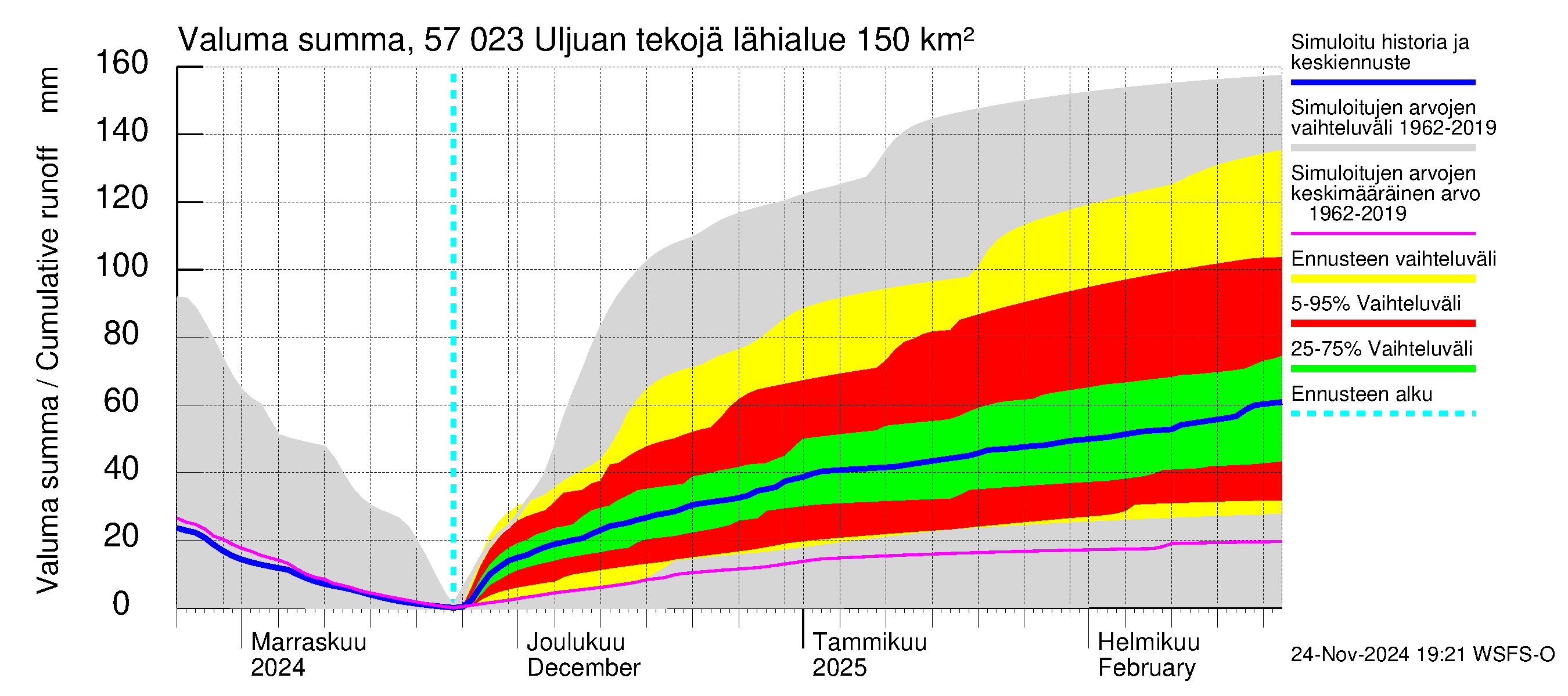 Siikajoen vesistöalue - Uljuan tekojärvi: Valuma - summa