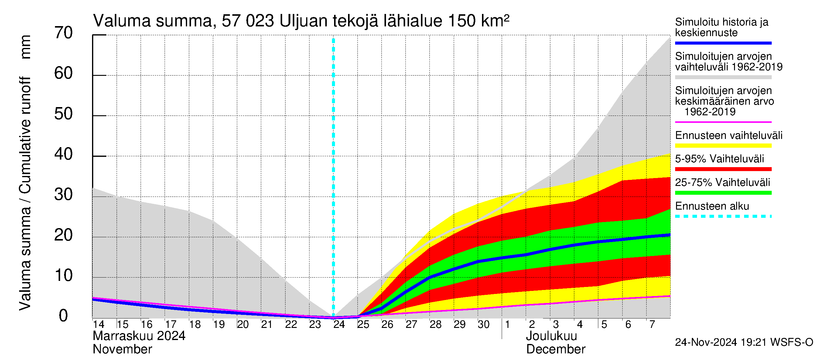 Siikajoen vesistöalue - Uljuan tekojärvi: Valuma - summa