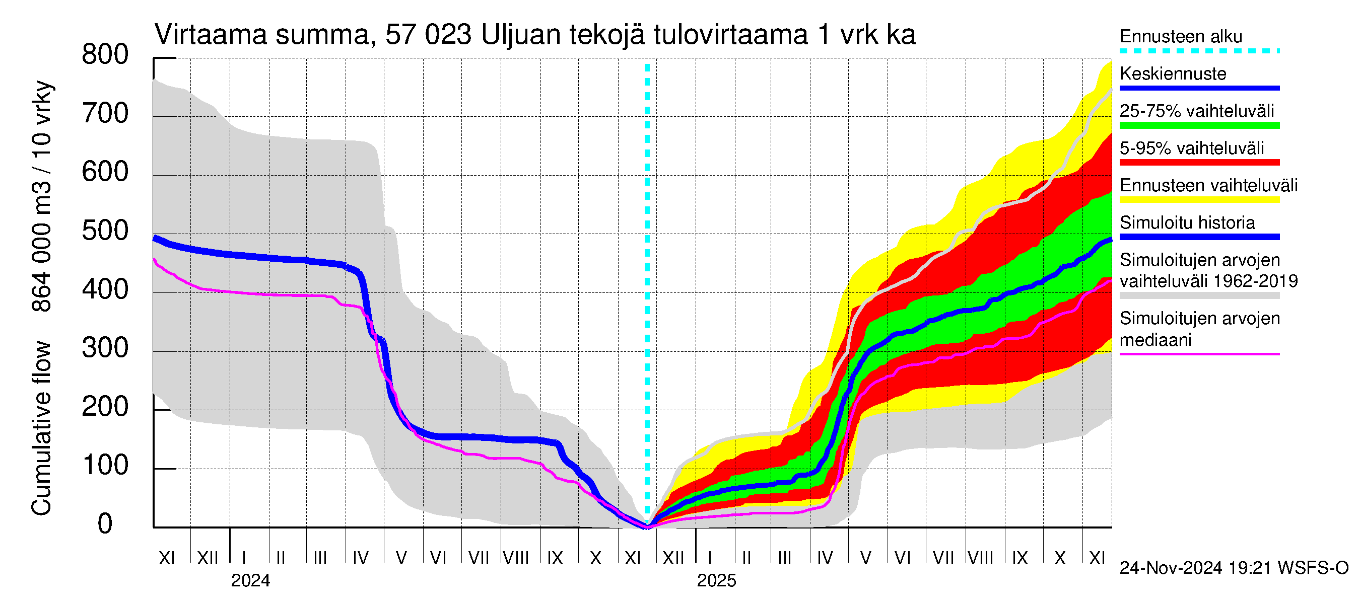 Siikajoen vesistöalue - Uljuan tekojärvi: Tulovirtaama - summa