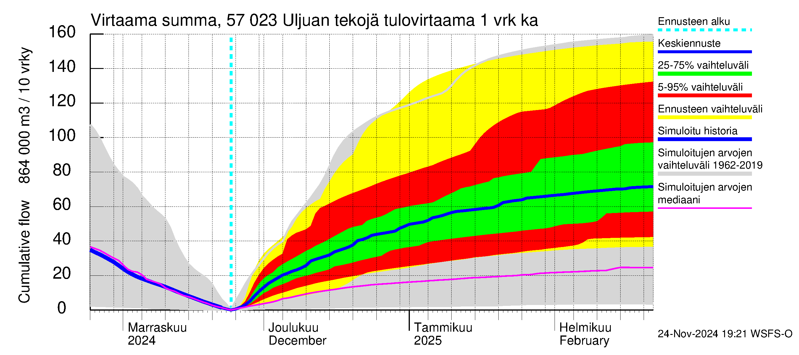 Siikajoen vesistöalue - Uljuan tekojärvi: Tulovirtaama - summa