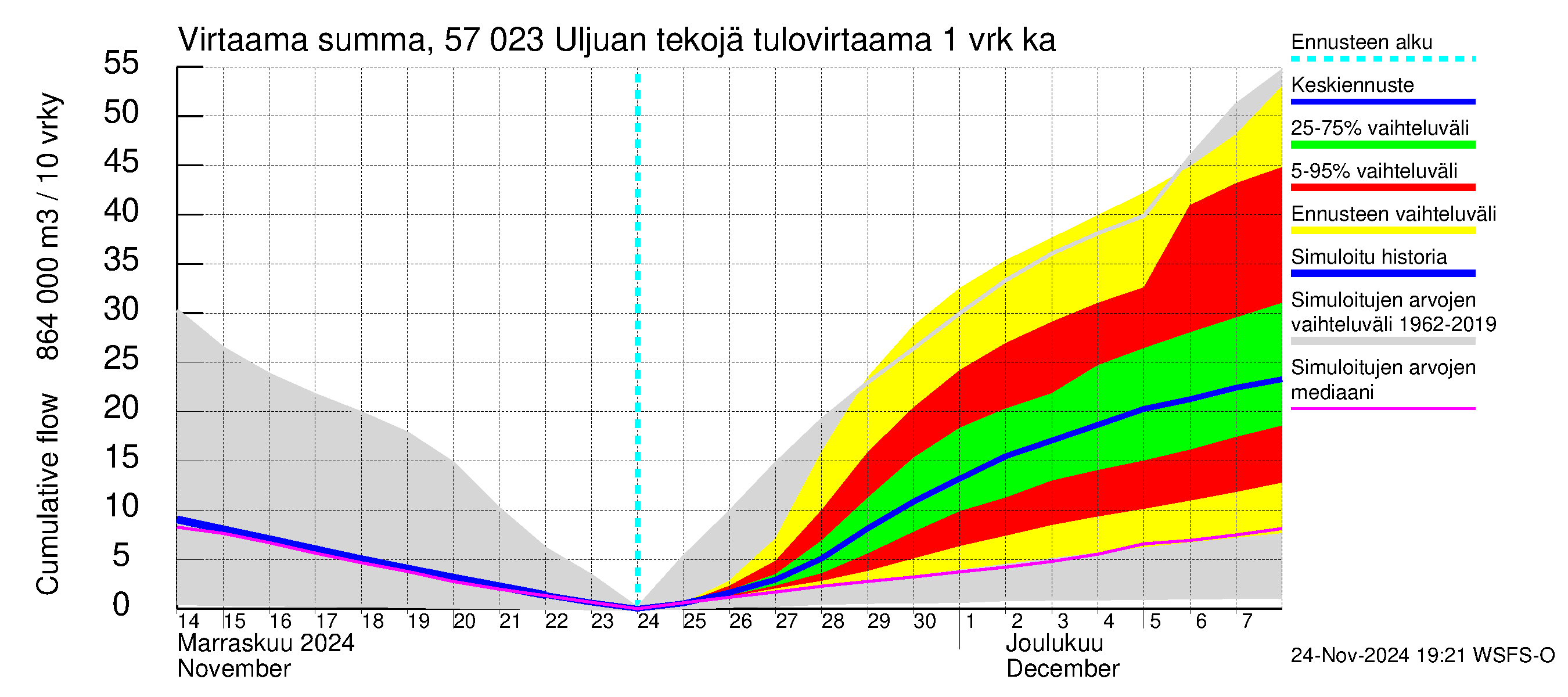 Siikajoen vesistöalue - Uljuan tekojärvi: Tulovirtaama - summa