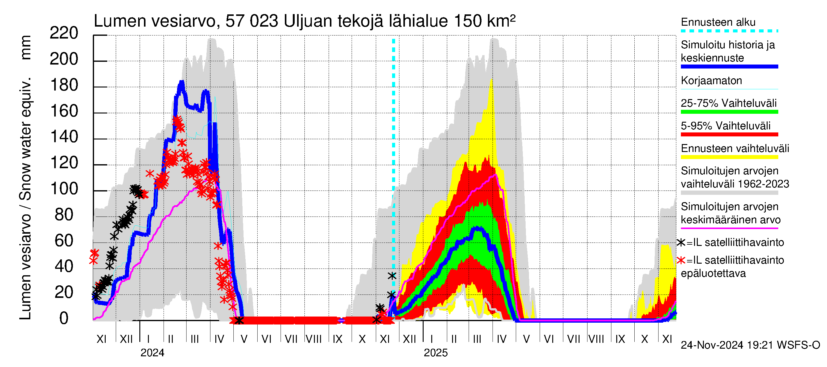 Siikajoen vesistöalue - Uljuan tekojärvi: Lumen vesiarvo