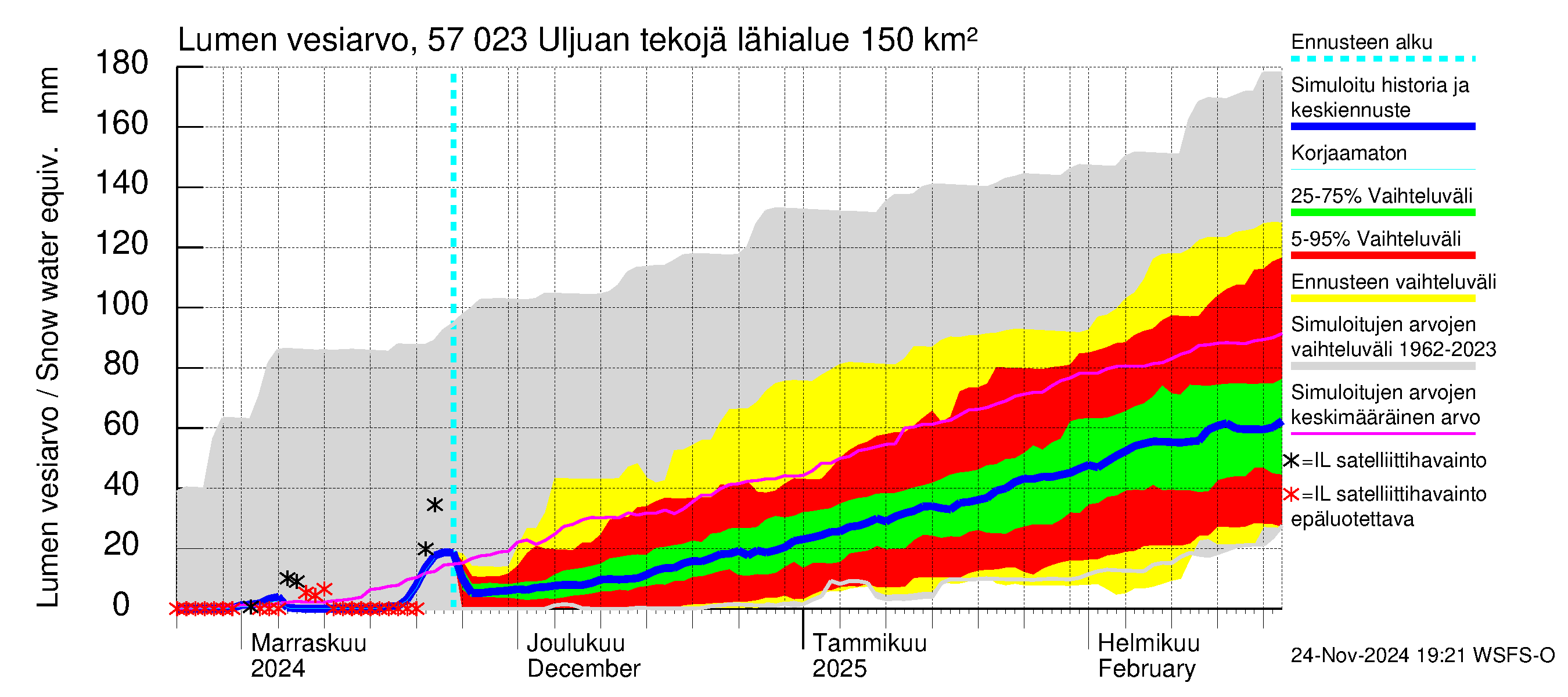 Siikajoen vesistöalue - Uljuan tekojärvi: Lumen vesiarvo