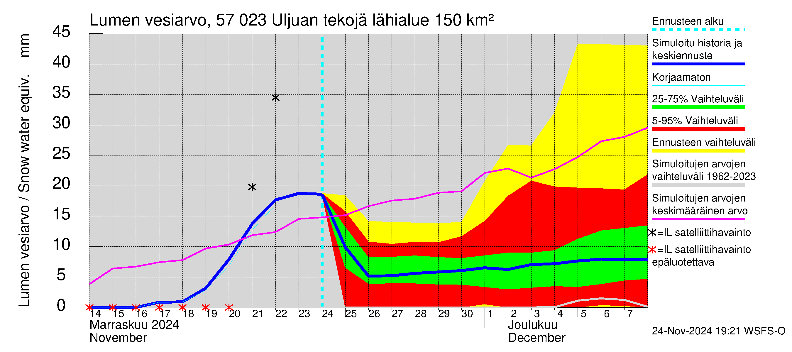 Siikajoen vesistöalue - Uljuan tekojärvi: Lumen vesiarvo