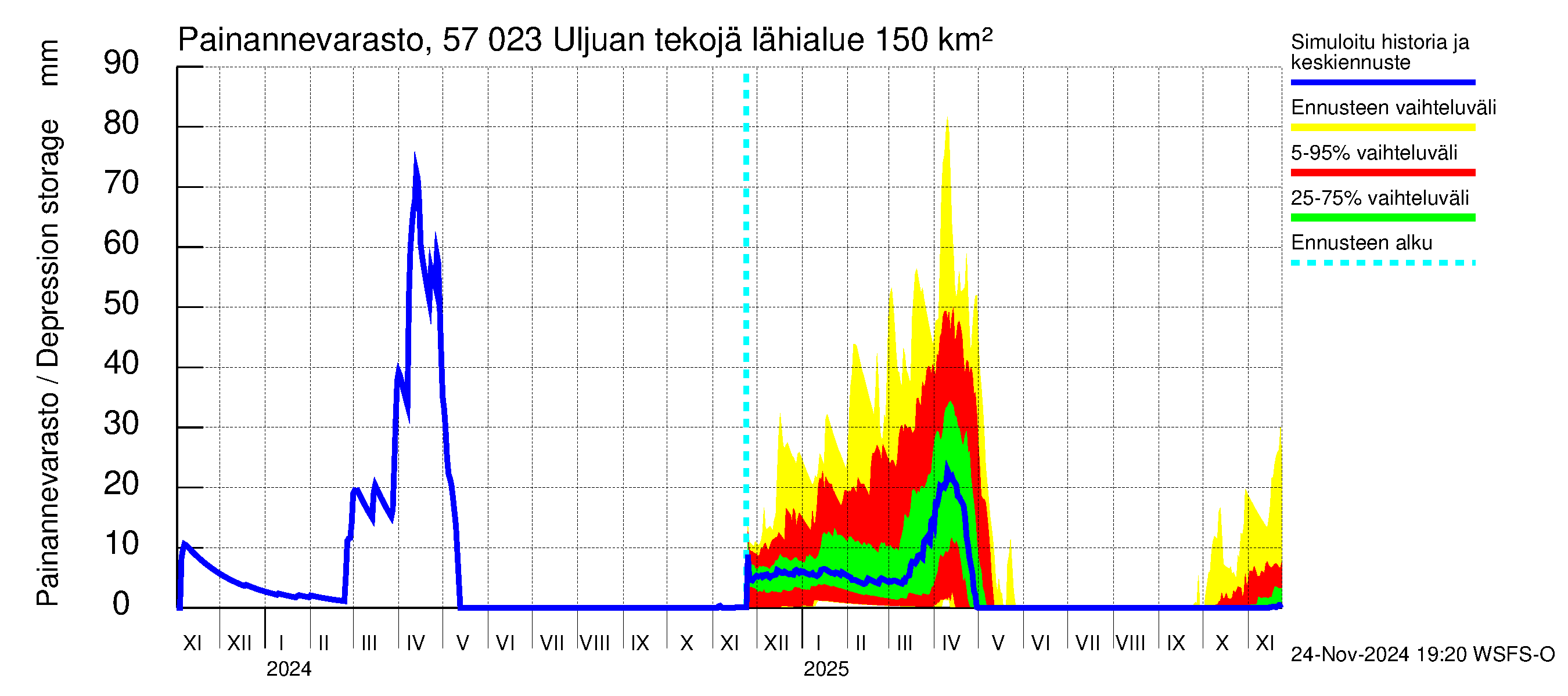 Siikajoen vesistöalue - Uljuan tekojärvi: Painannevarasto