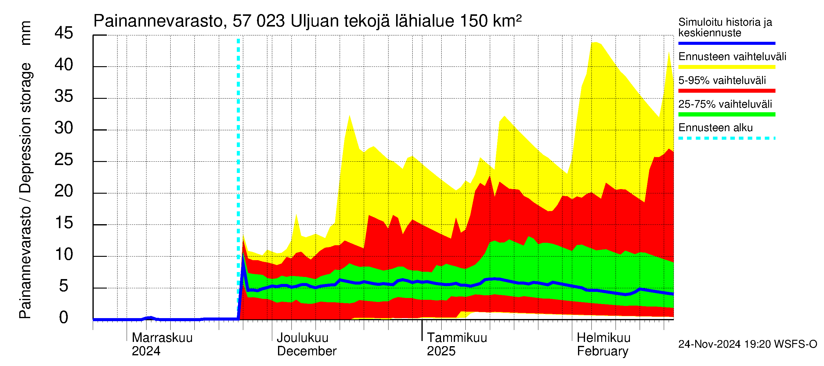 Siikajoen vesistöalue - Uljuan tekojärvi: Painannevarasto