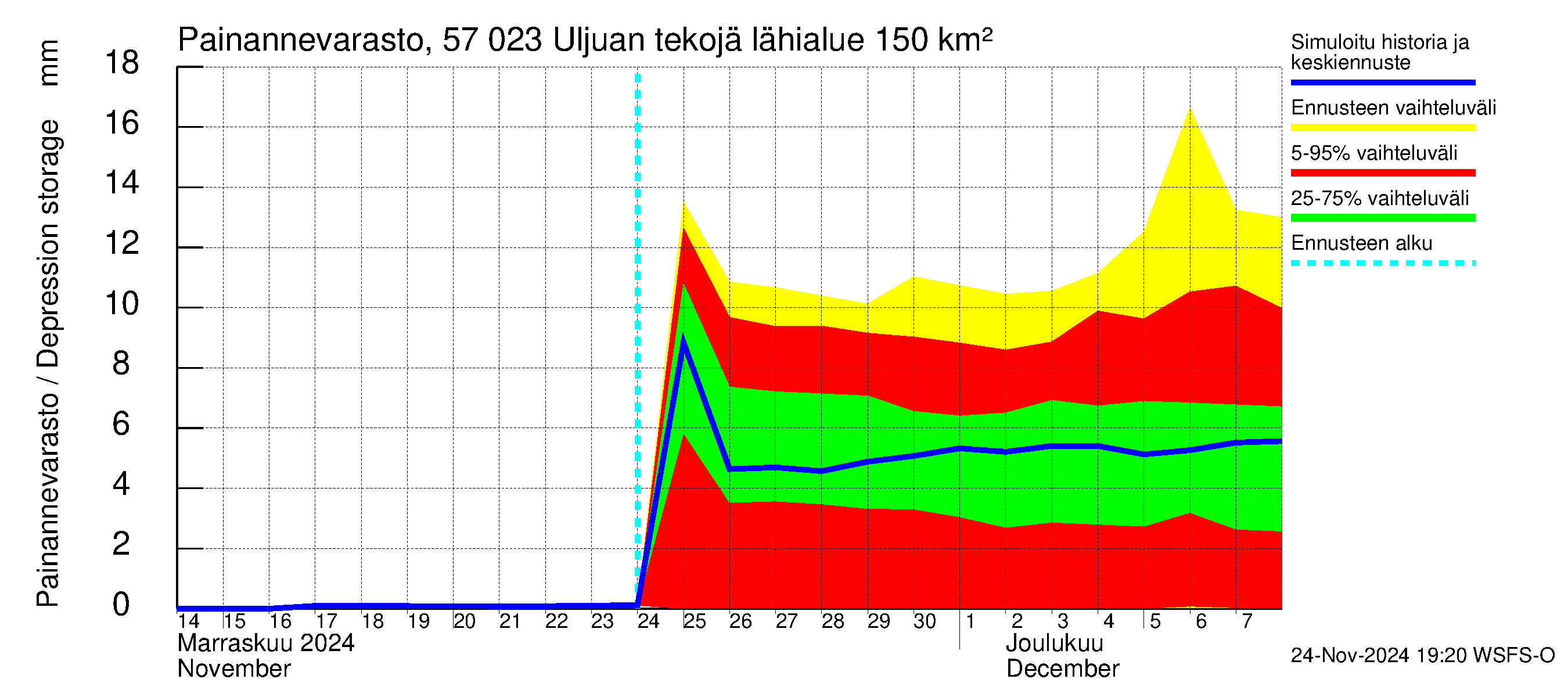 Siikajoen vesistöalue - Uljuan tekojärvi: Painannevarasto